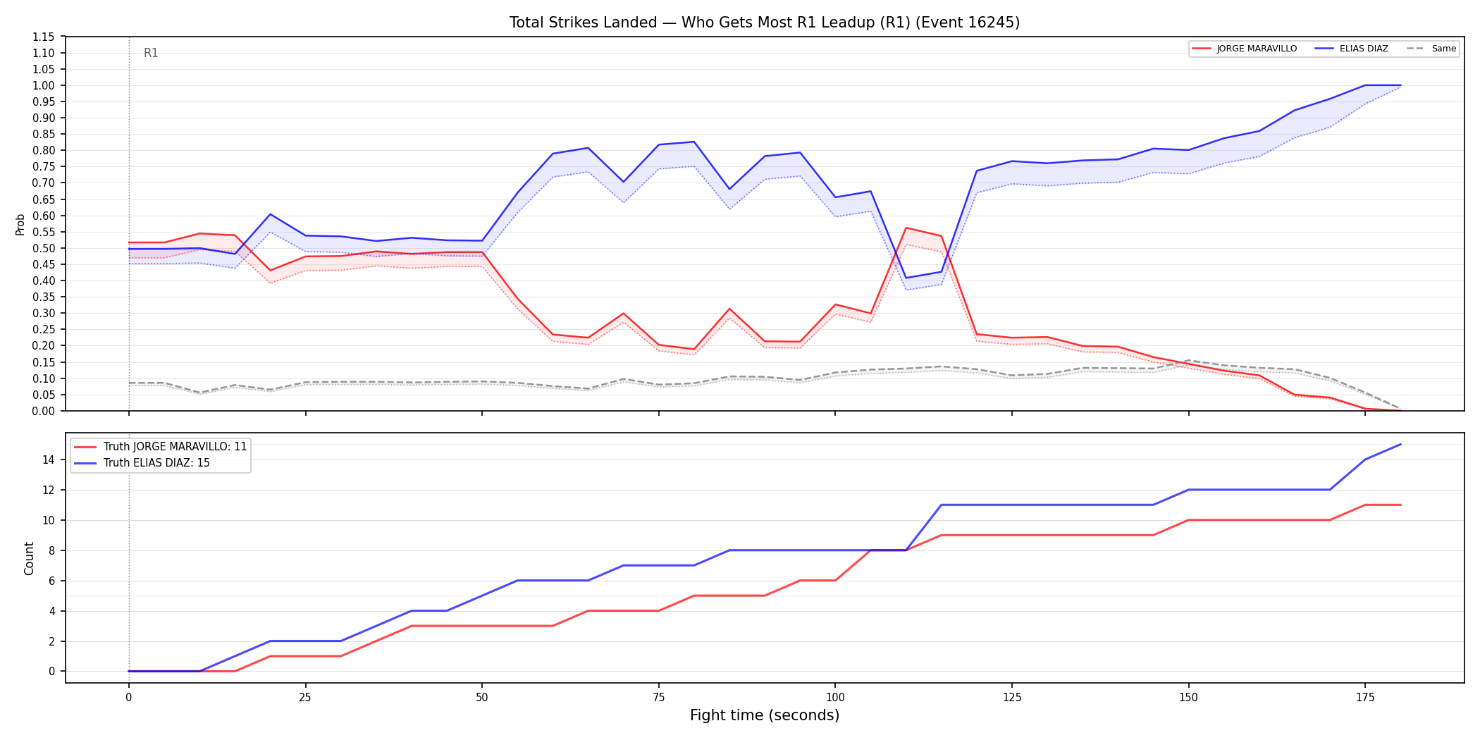 Round: Total Strikes Landed — round 1 — leadup — Dev