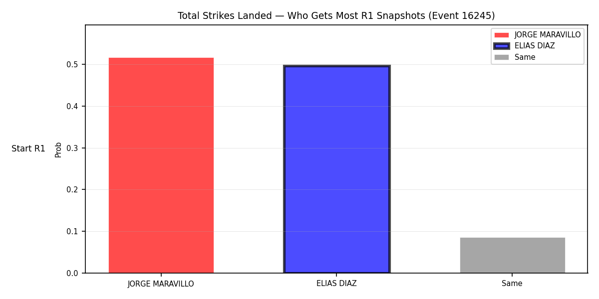 Round: Total Strikes Landed — round 1 — snapshots — Dev