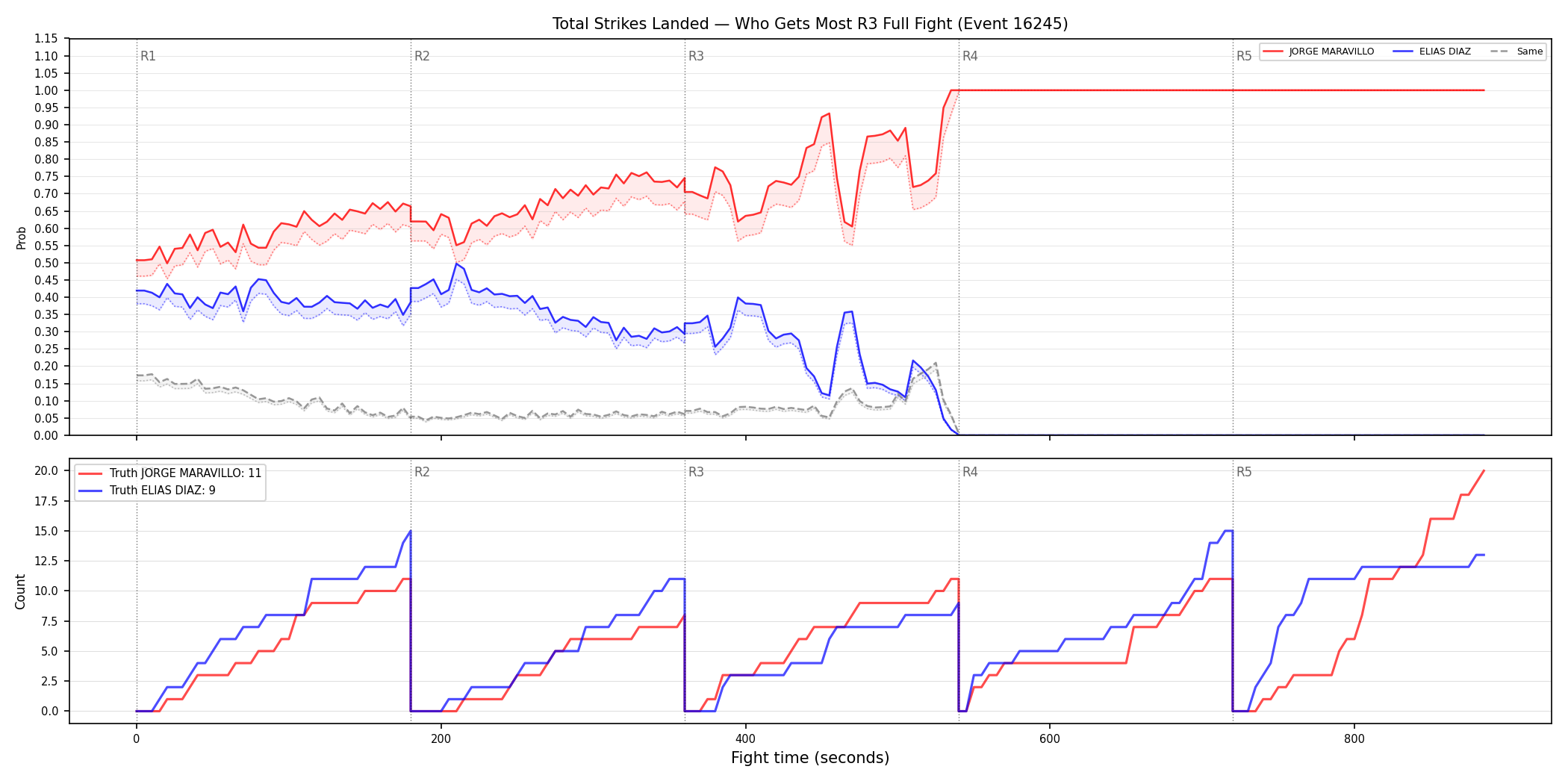 Round: Total Strikes Landed — round 3 — fight view — Dev