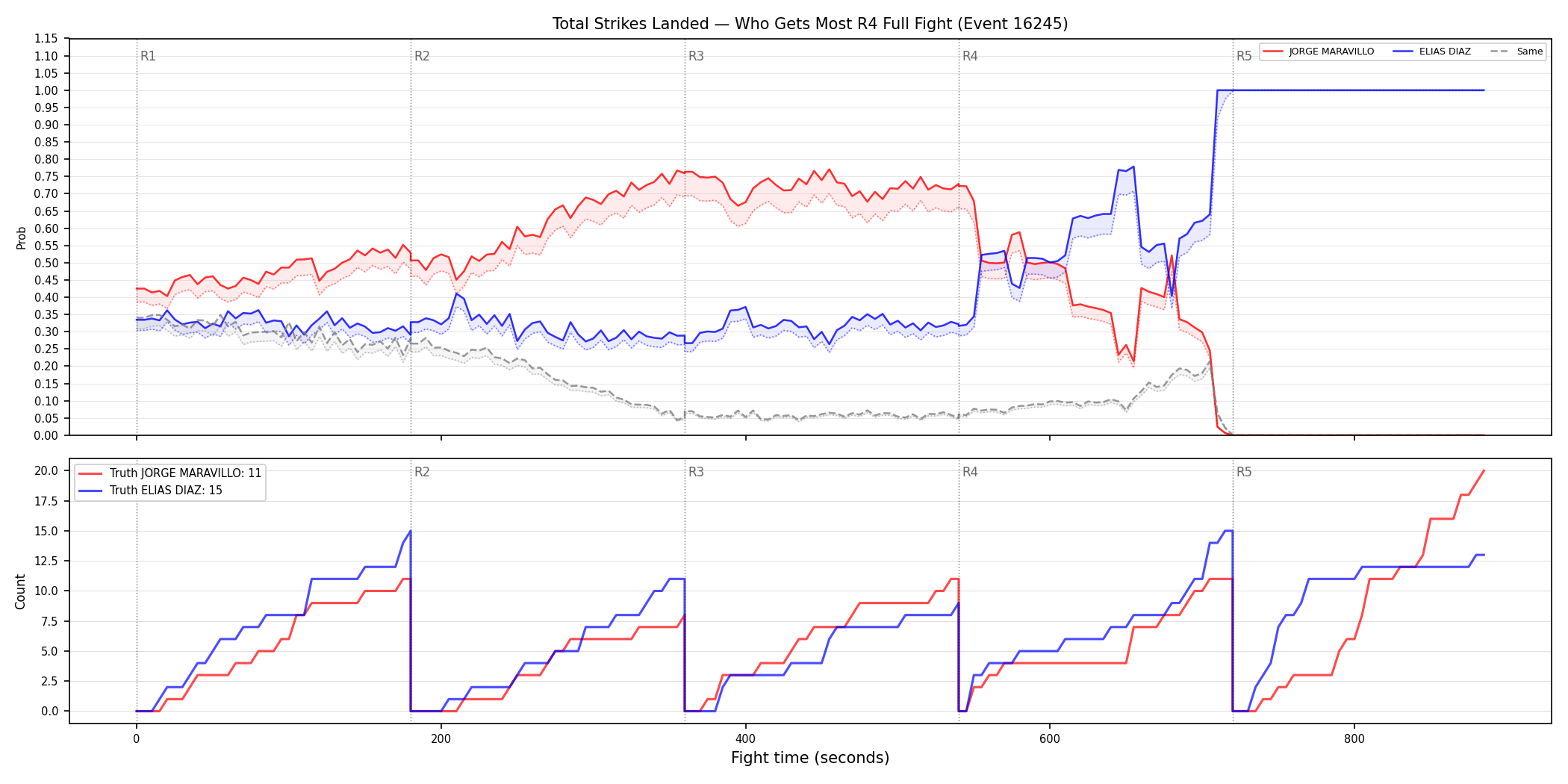 Round: Total Strikes Landed — round 4 — fight view — Dev
