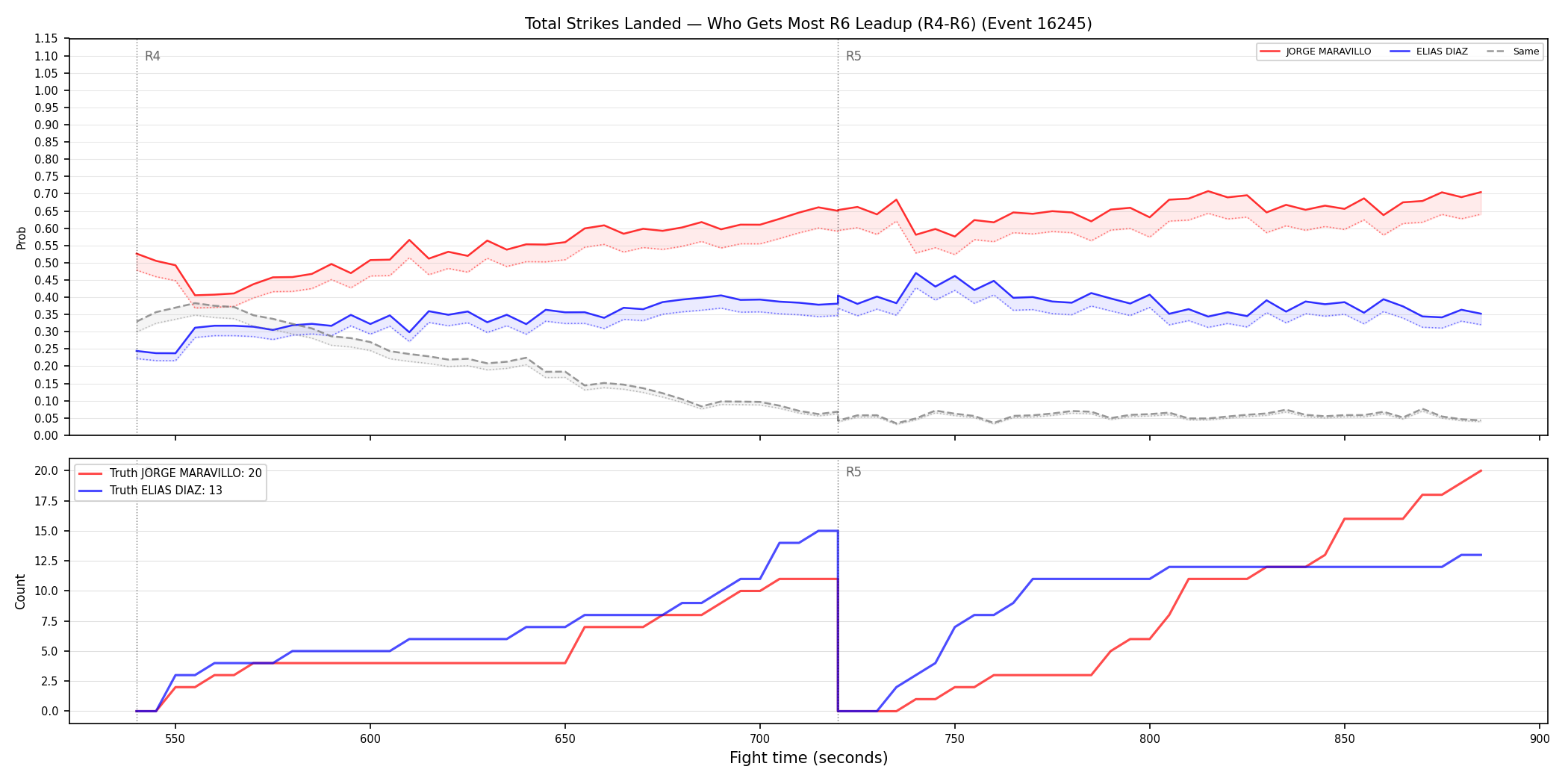 Round: Total Strikes Landed — round 6 — leadup — Dev