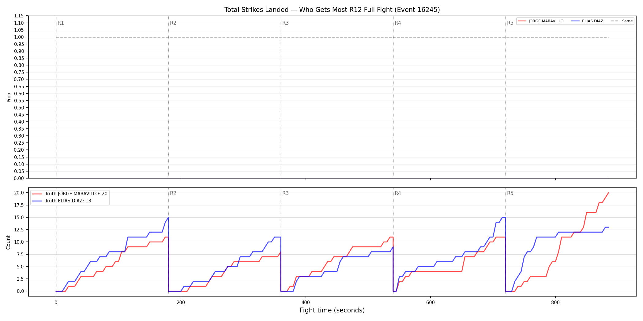 Round: Total Strikes Landed — round 12 — fight view — Dev