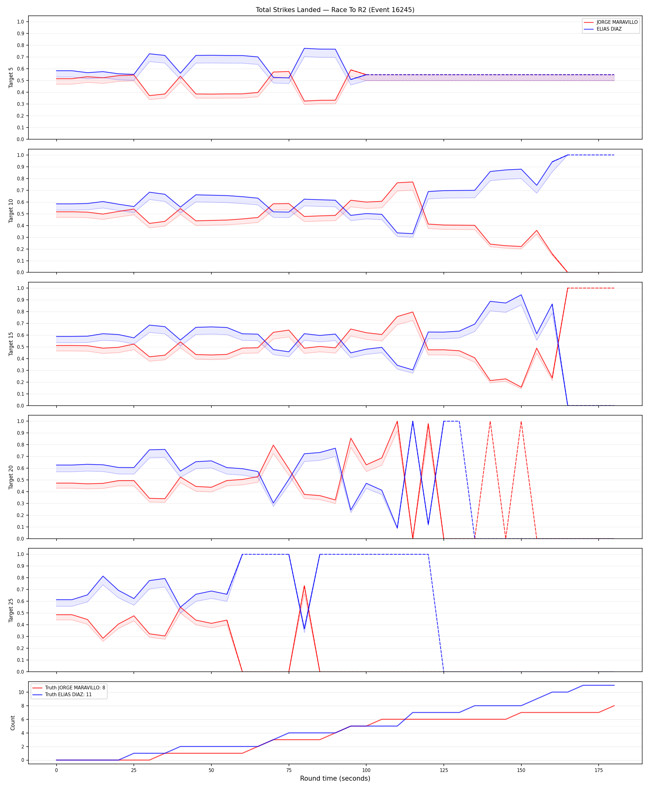 Round: Total Strikes Landed — round 2 — Dev