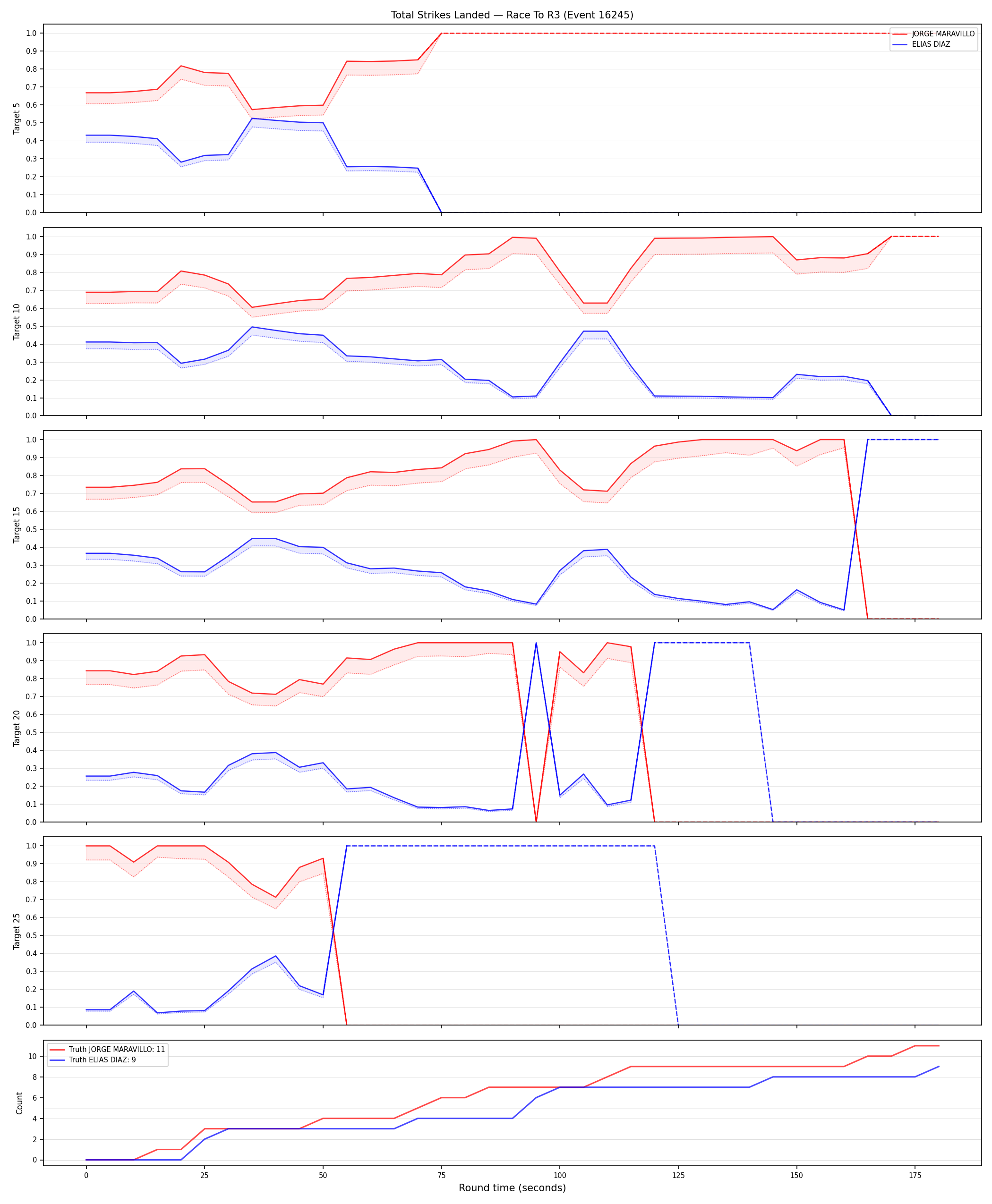 Round: Total Strikes Landed — round 3 — Dev