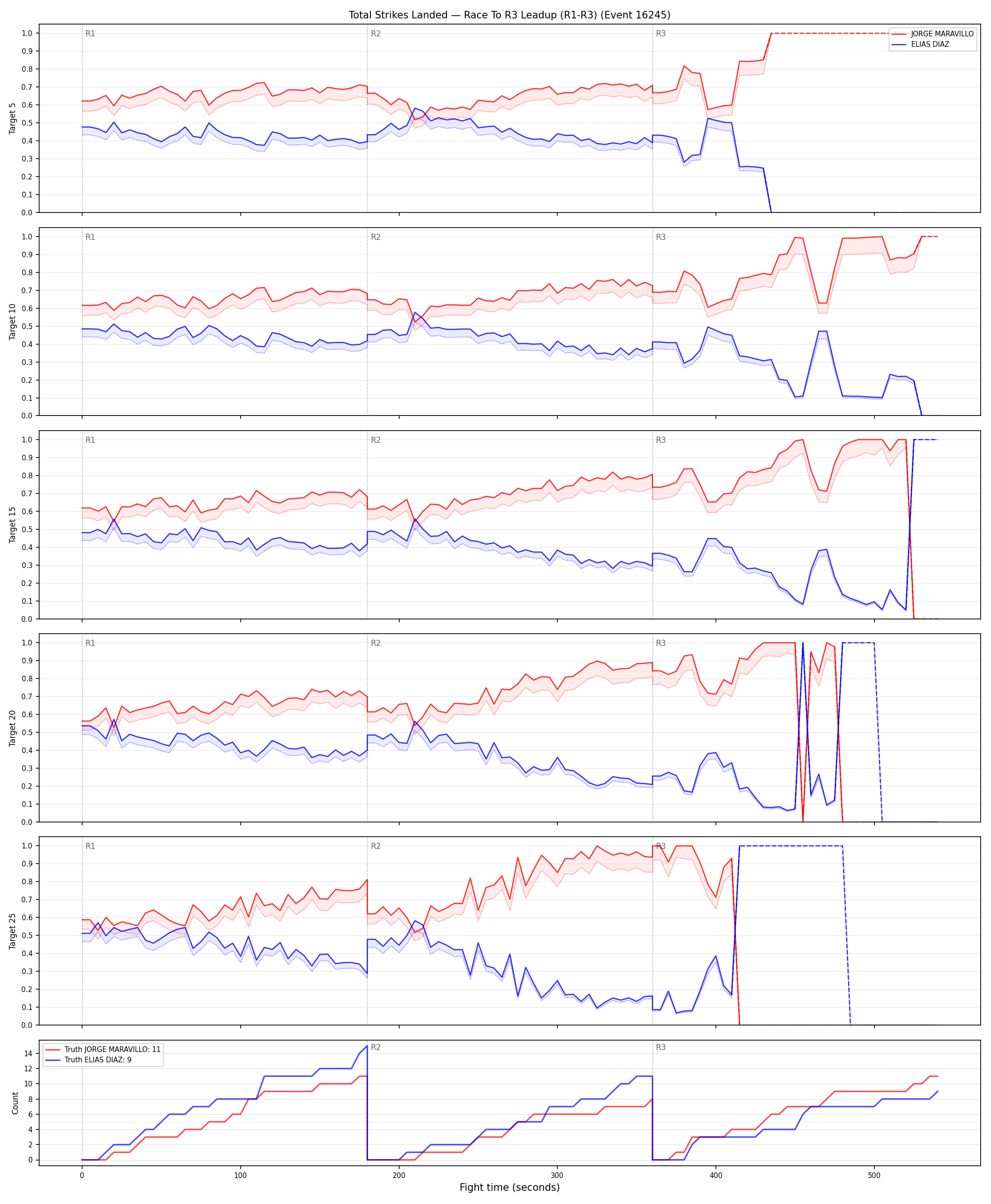 Round: Total Strikes Landed — round 3 — leadup — Dev