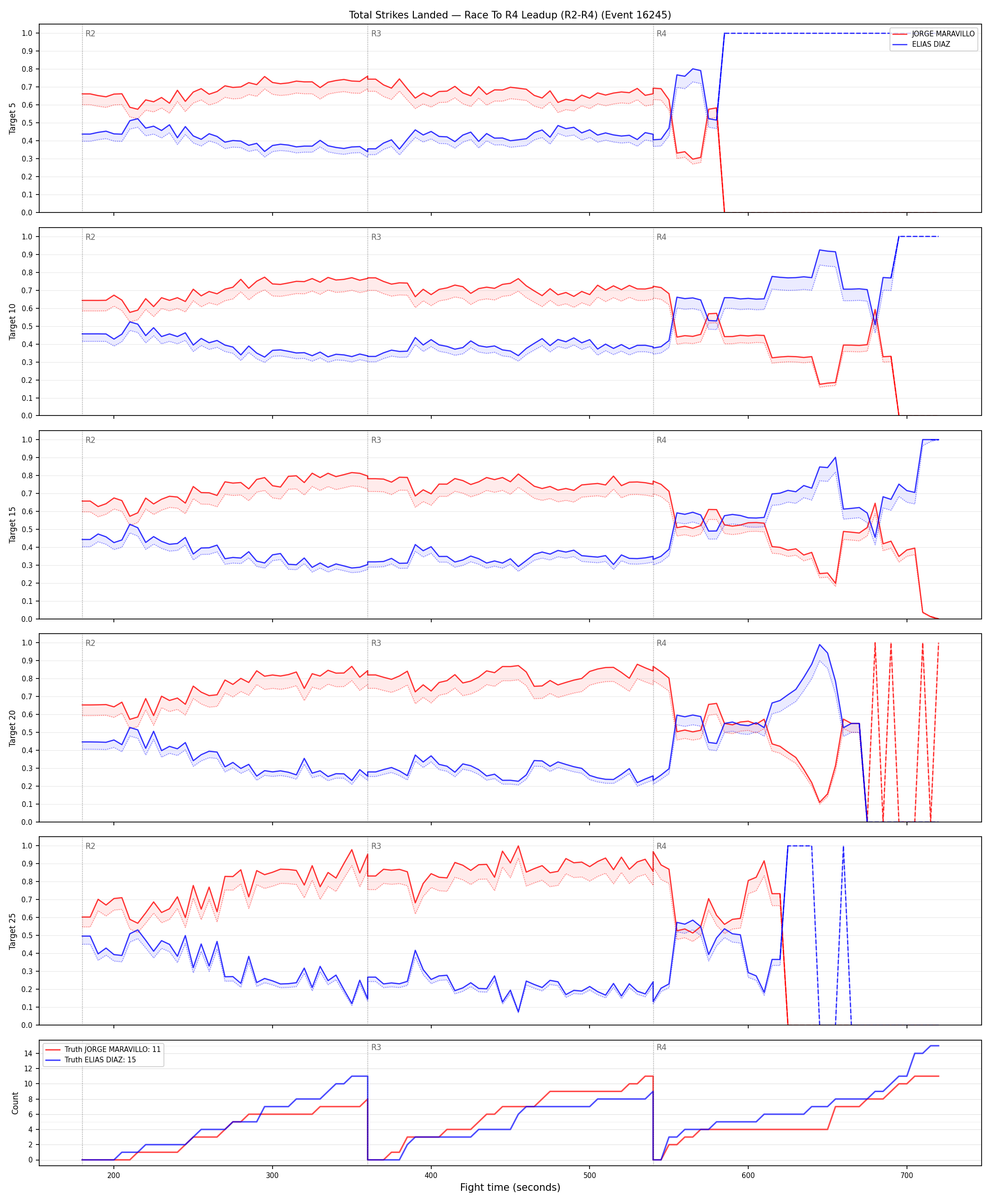 Round: Total Strikes Landed — round 4 — leadup — Dev