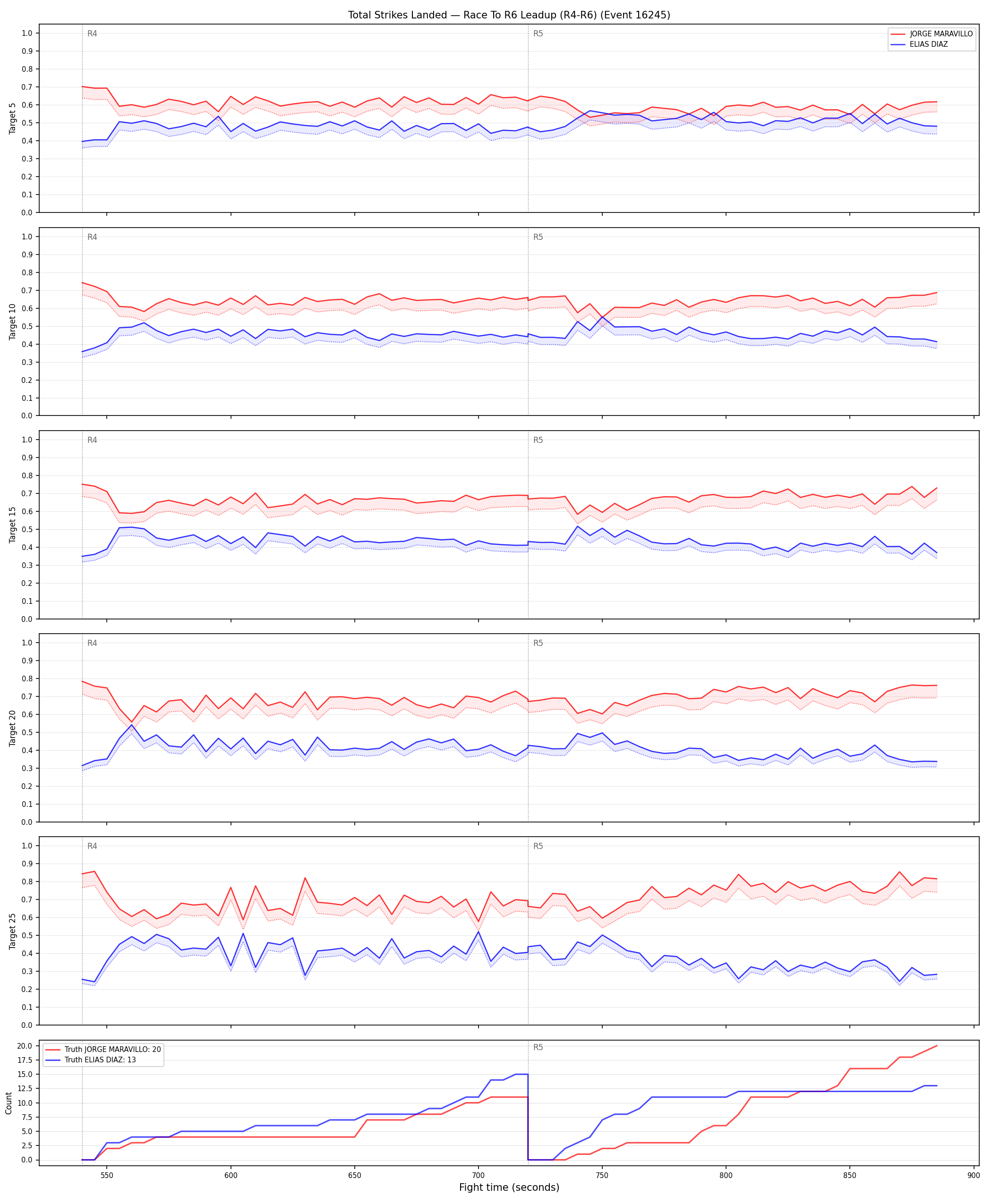 Round: Total Strikes Landed — round 6 — leadup — Dev