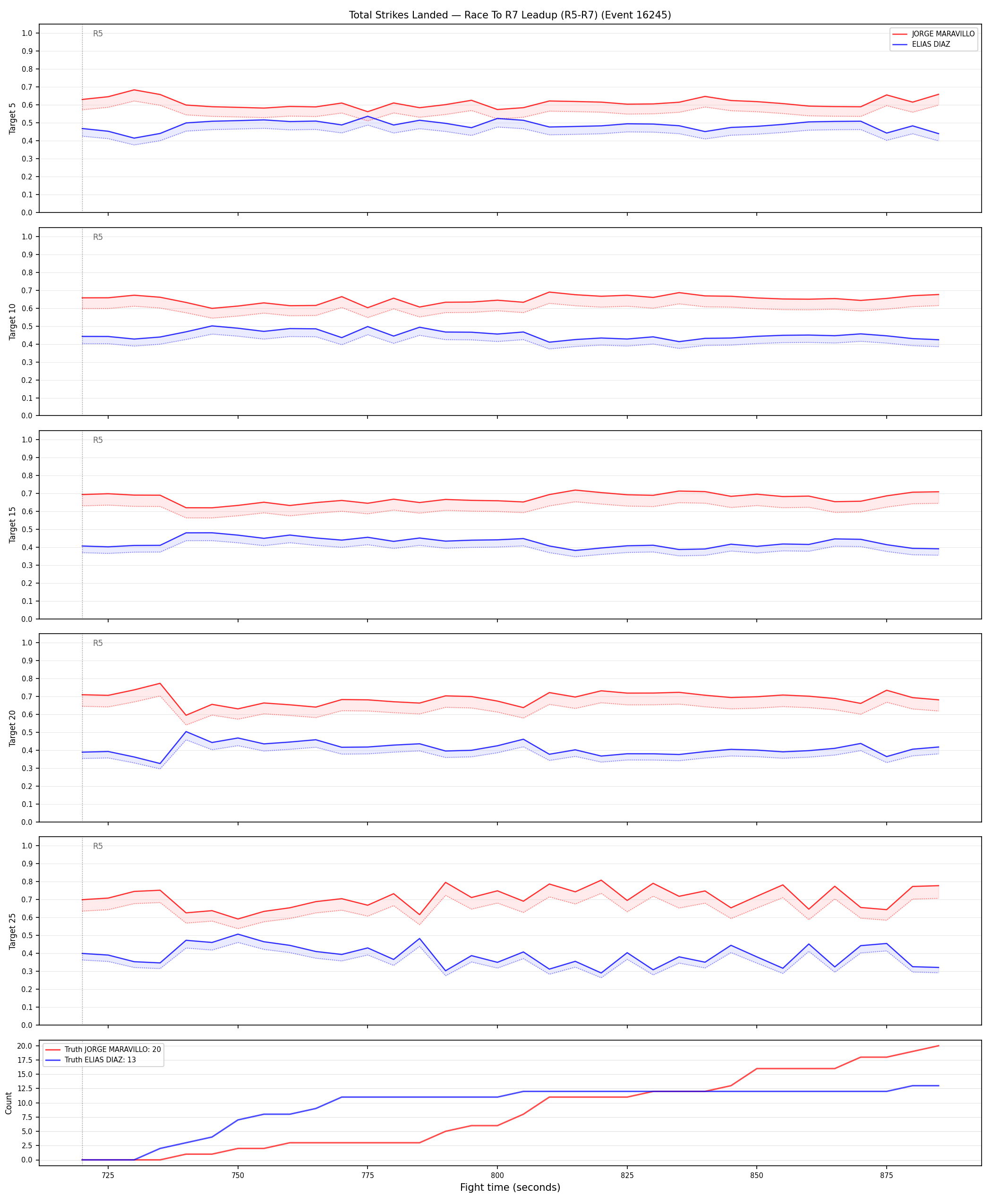 Round: Total Strikes Landed — round 7 — leadup — Dev
