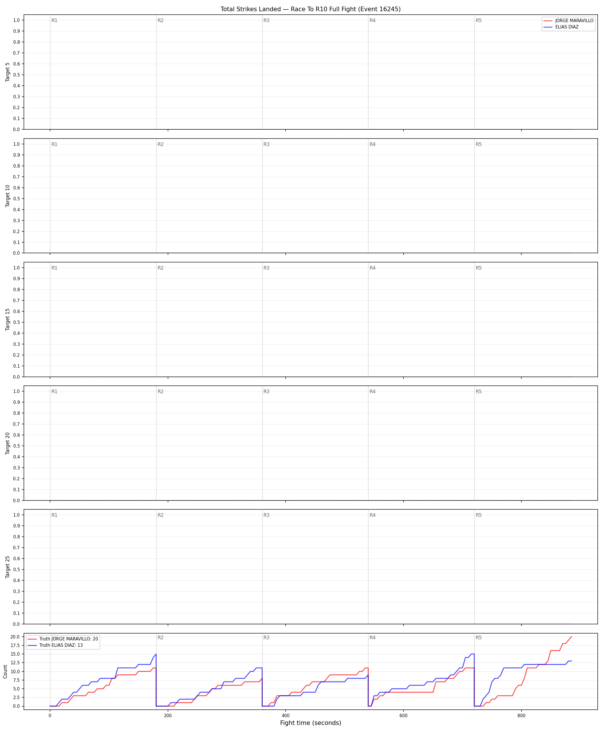 Round: Total Strikes Landed — round 10 — fight view — Dev