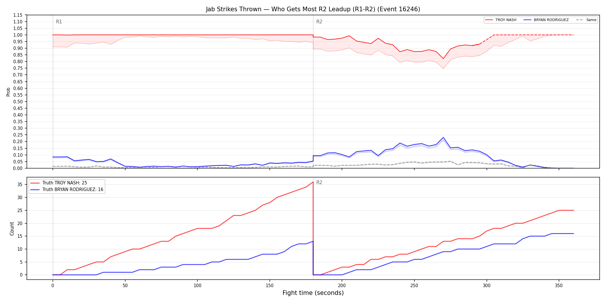 Round: Jab Strikes Thrown — round 2 — leadup — Dev