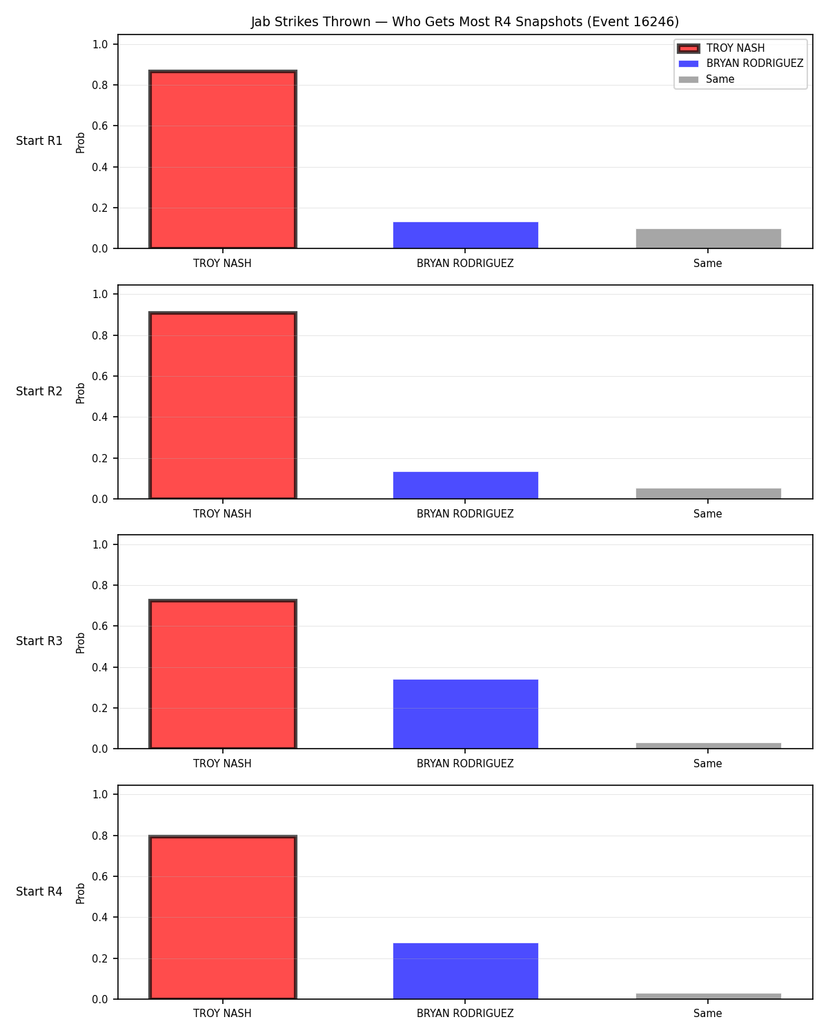 Round: Jab Strikes Thrown — round 4 — snapshots — Dev