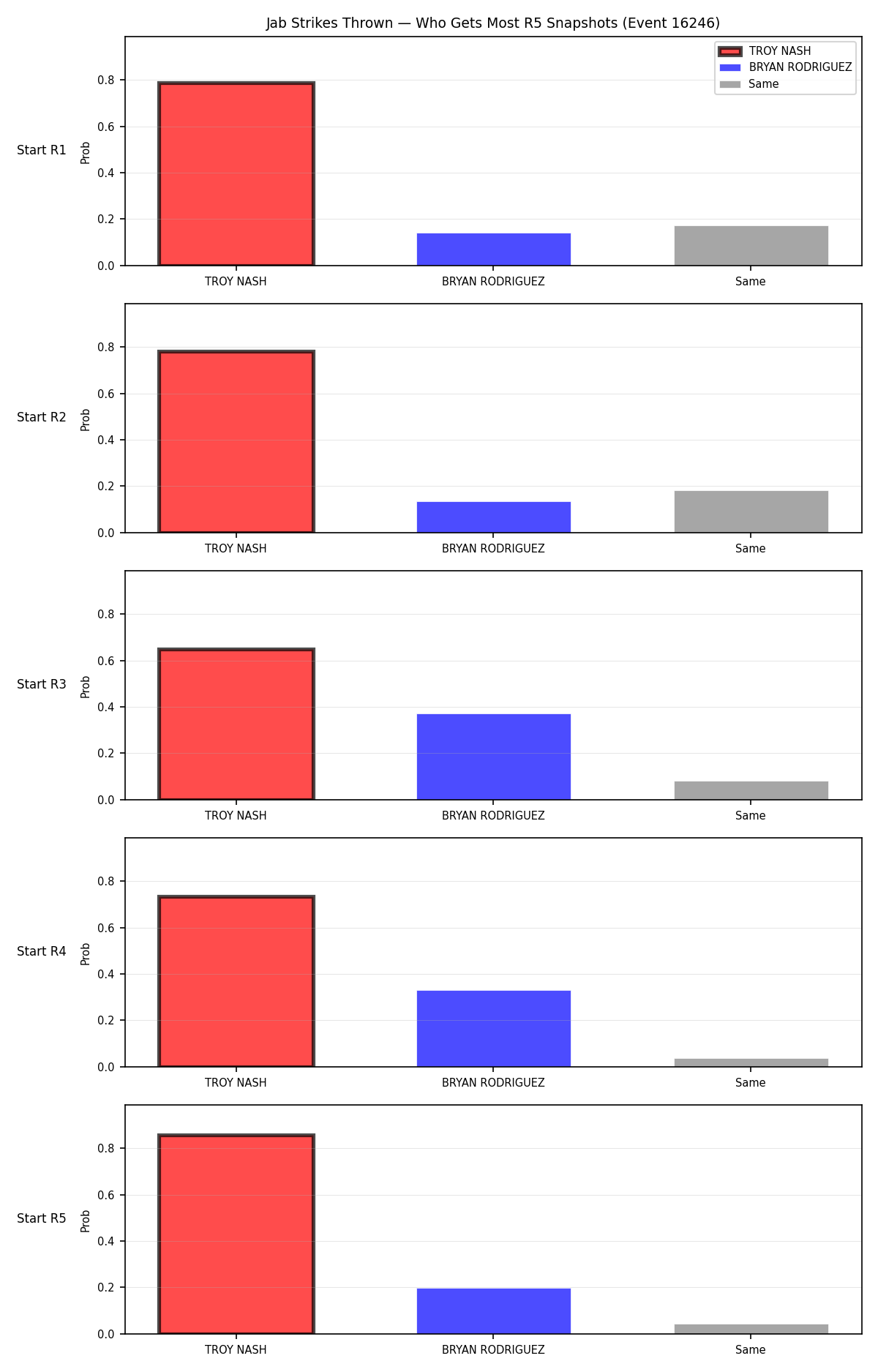 Round: Jab Strikes Thrown — round 5 — snapshots — Dev