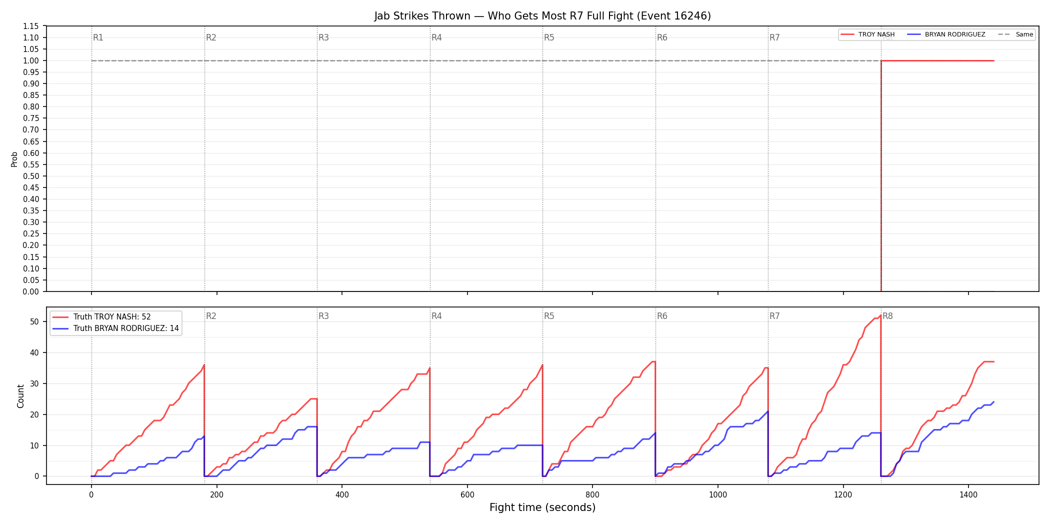 Round: Jab Strikes Thrown — round 7 — fight view — Dev