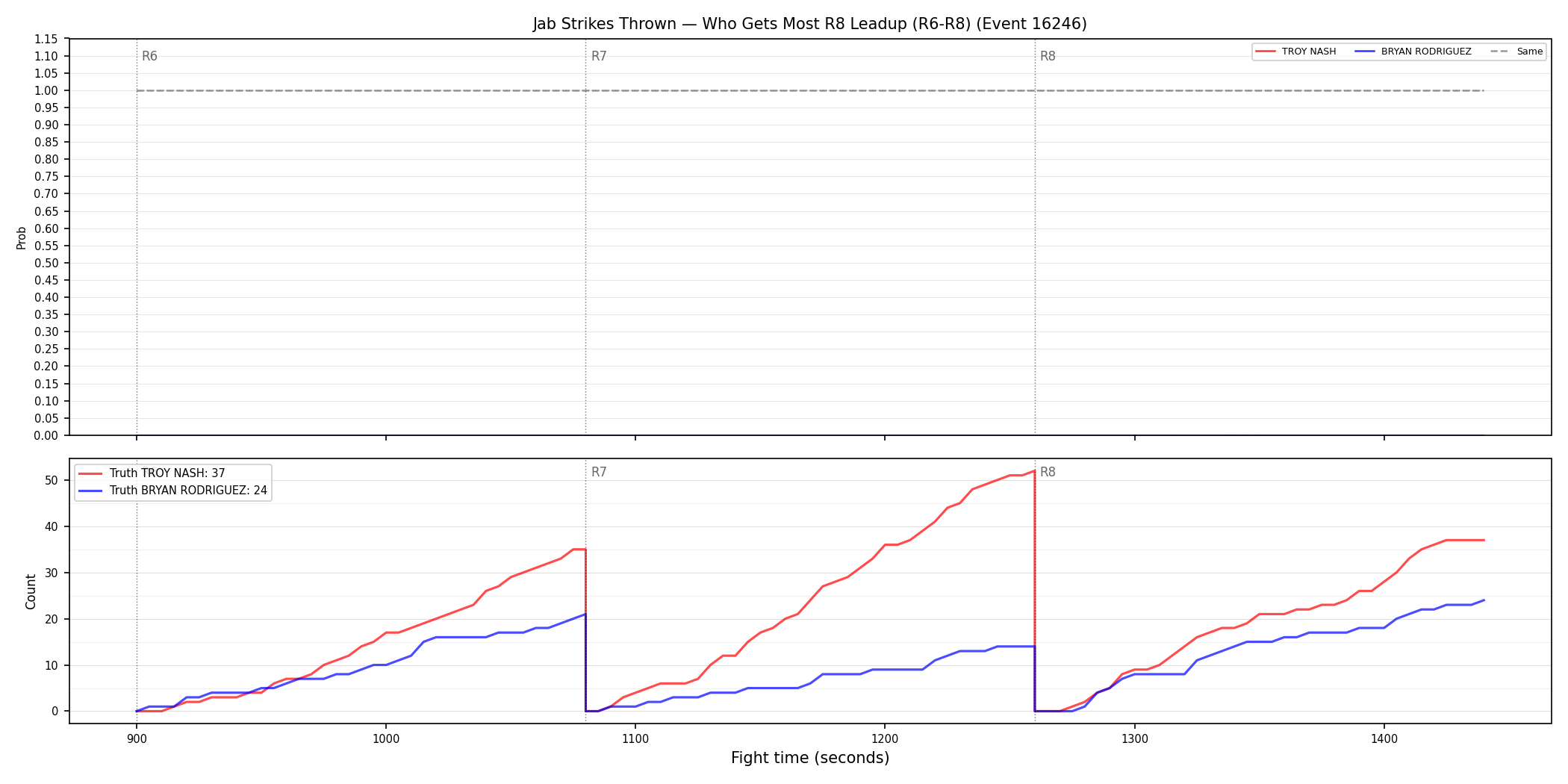Round: Jab Strikes Thrown — round 8 — leadup — Dev