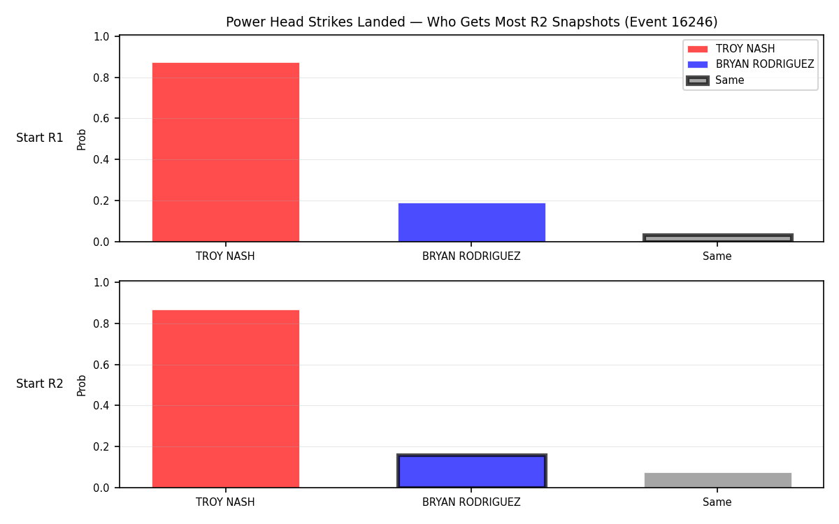 Round: Power Head Strikes Landed — round 2 — snapshots — Dev