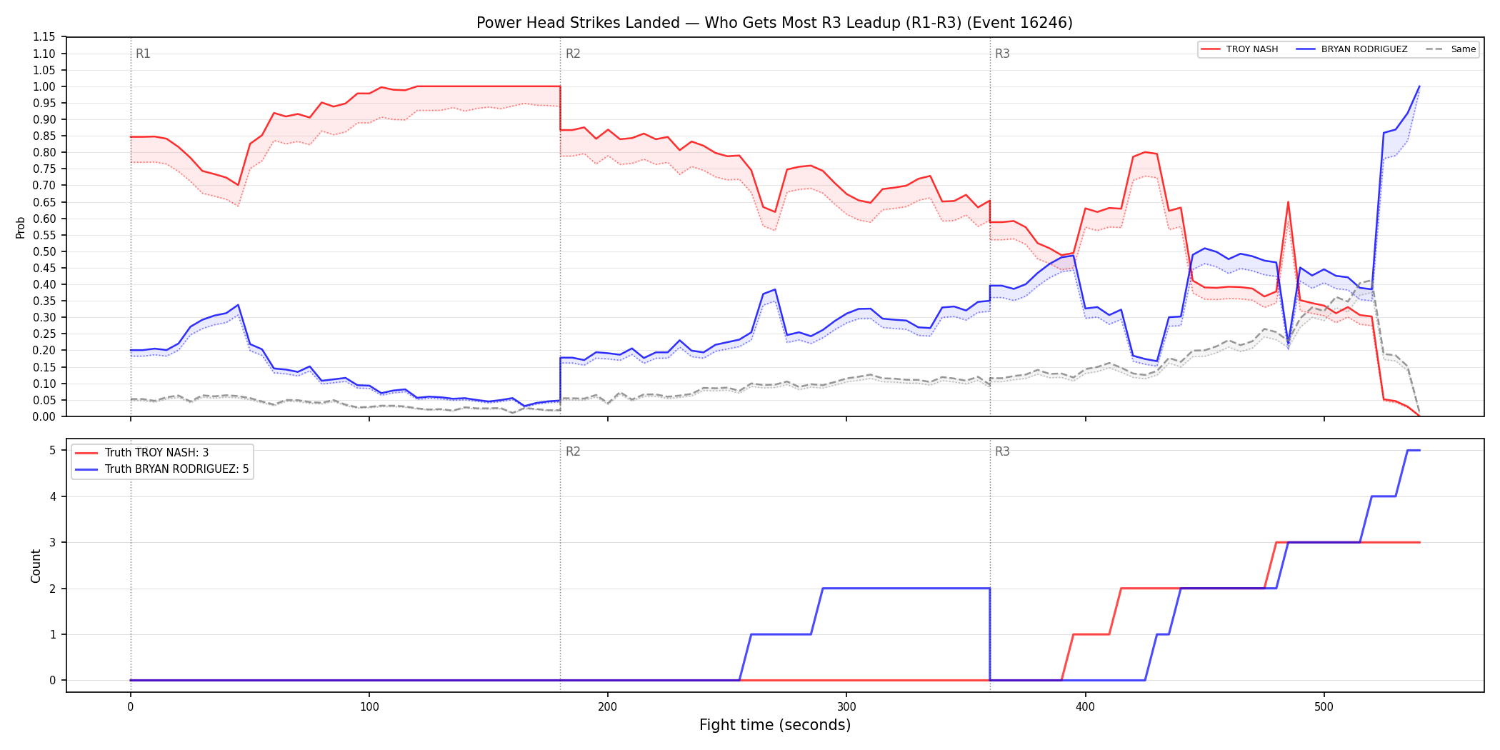 Round: Power Head Strikes Landed — round 3 — leadup — Dev