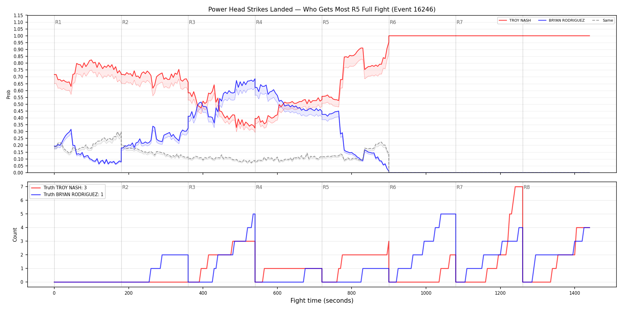 Round: Power Head Strikes Landed — round 5 — fight view — Dev
