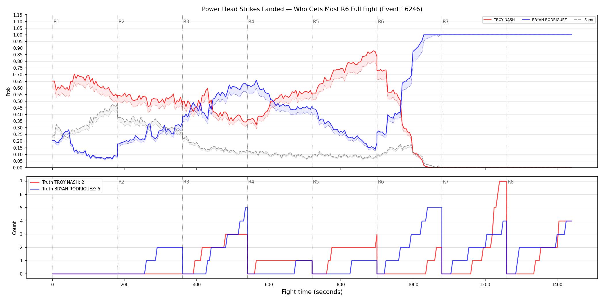 Round: Power Head Strikes Landed — round 6 — fight view — Dev