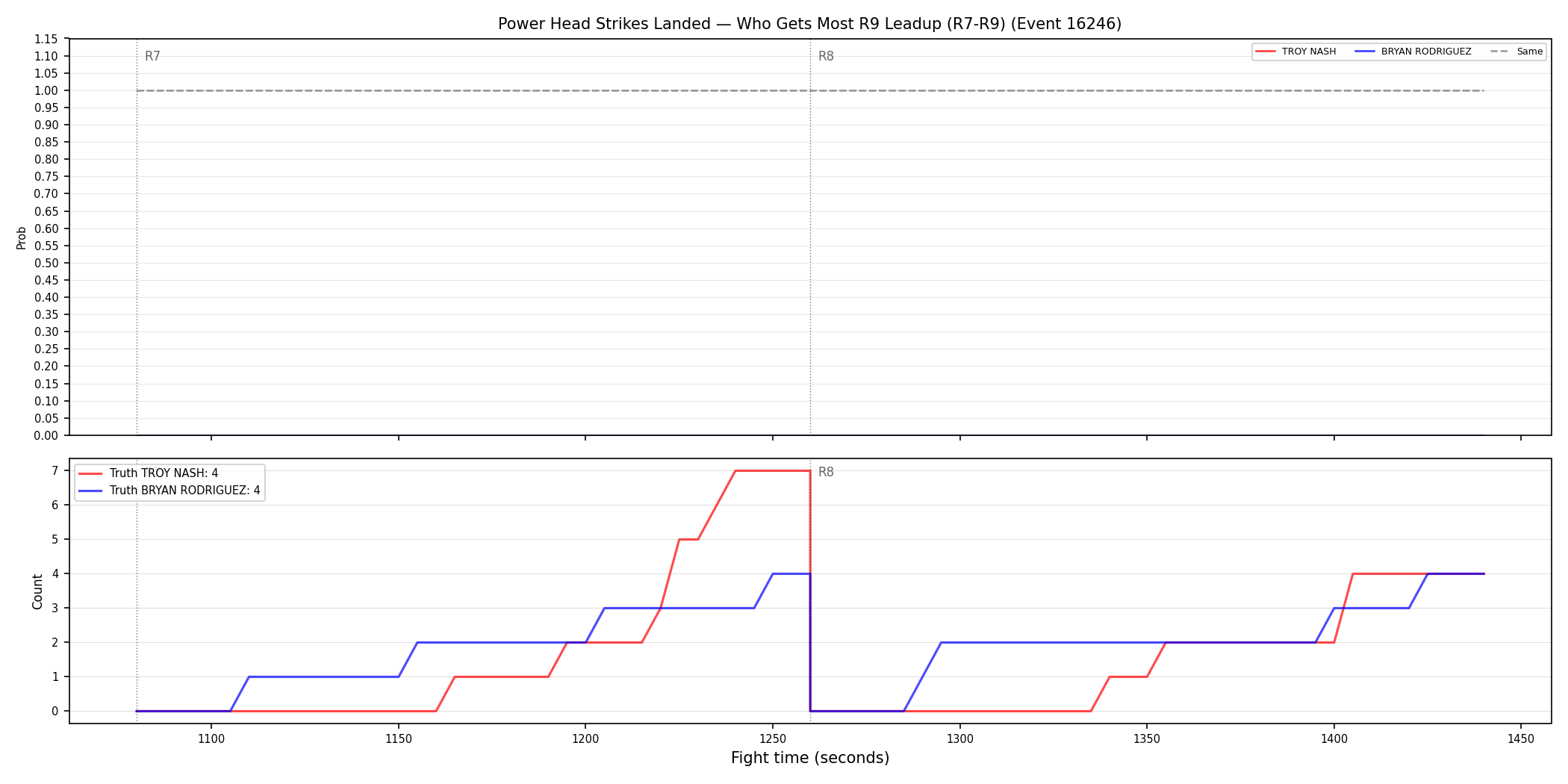 Round: Power Head Strikes Landed — round 9 — leadup — Dev