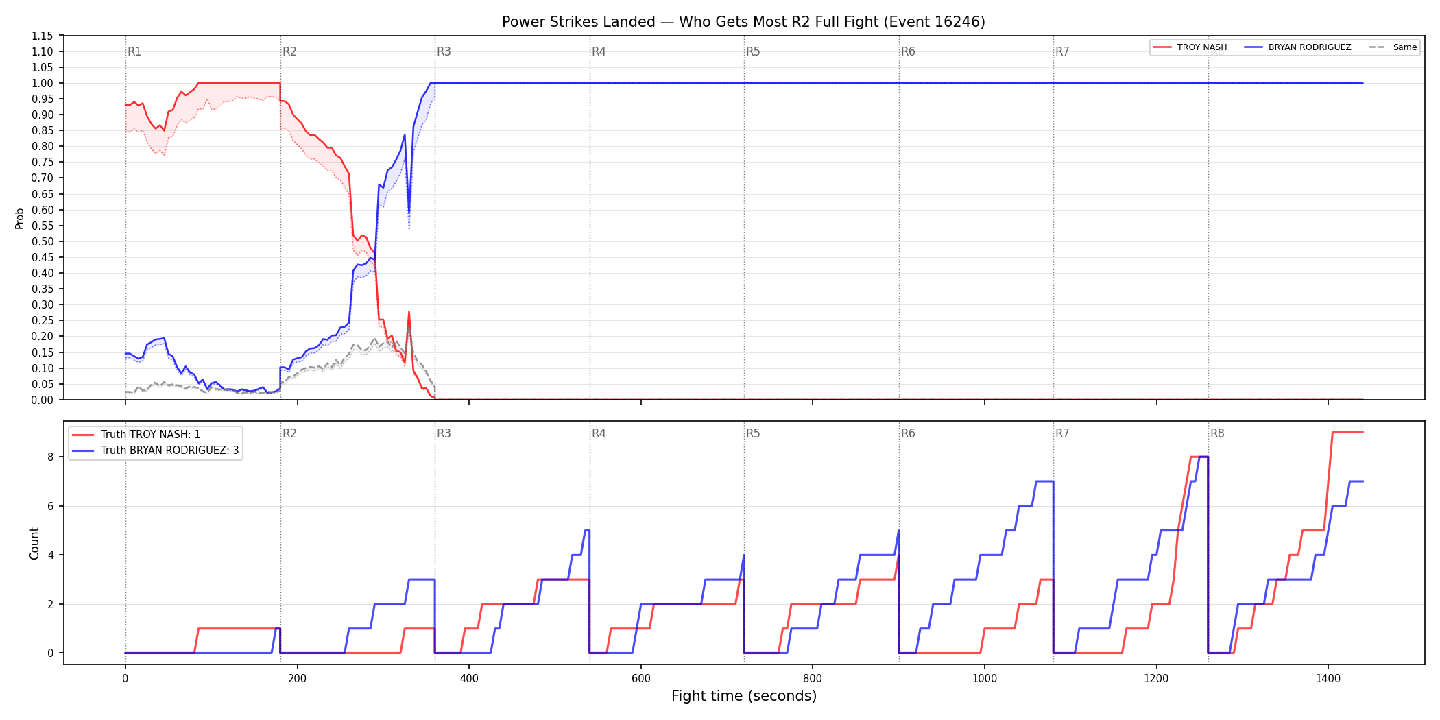Round: Power Strikes Landed — round 2 — fight view — Dev