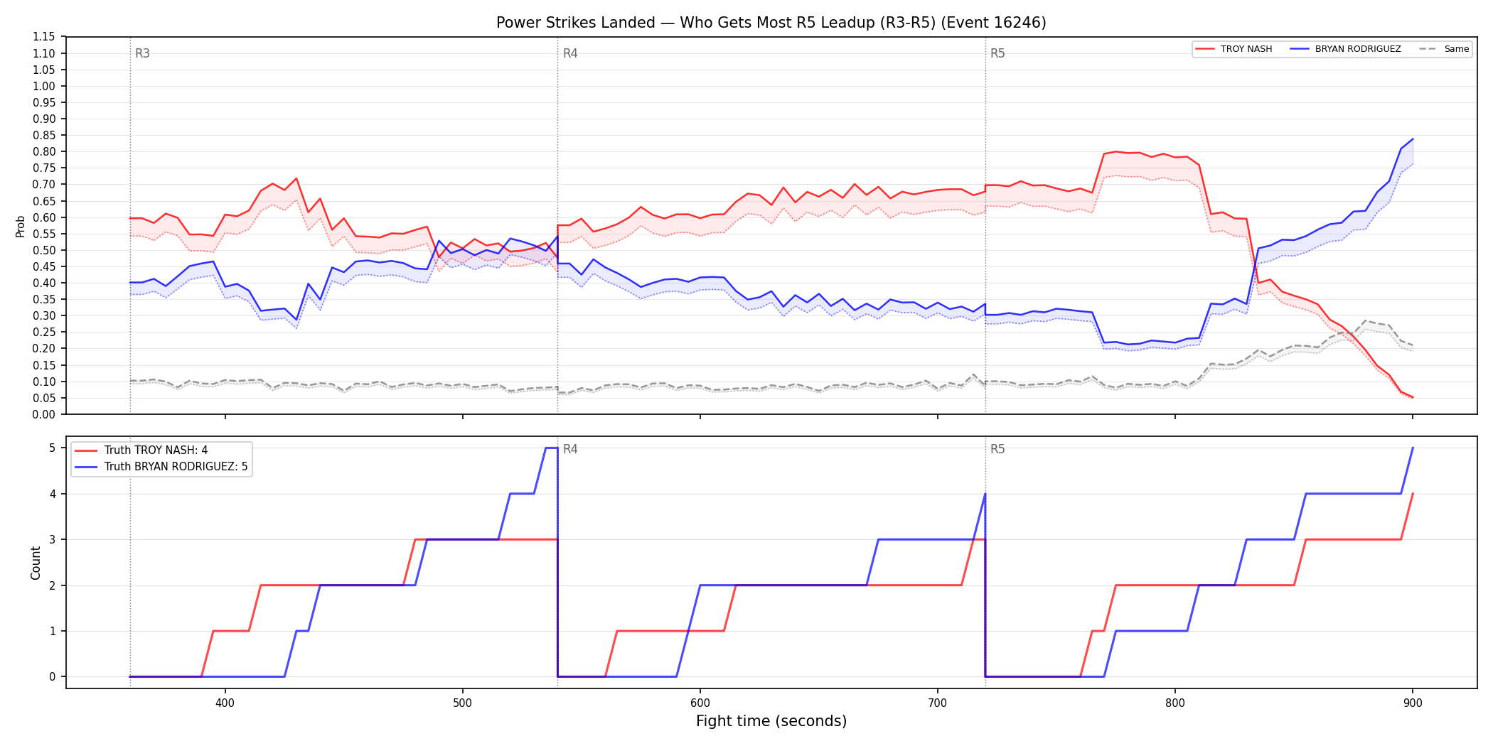 Round: Power Strikes Landed — round 5 — leadup — Dev