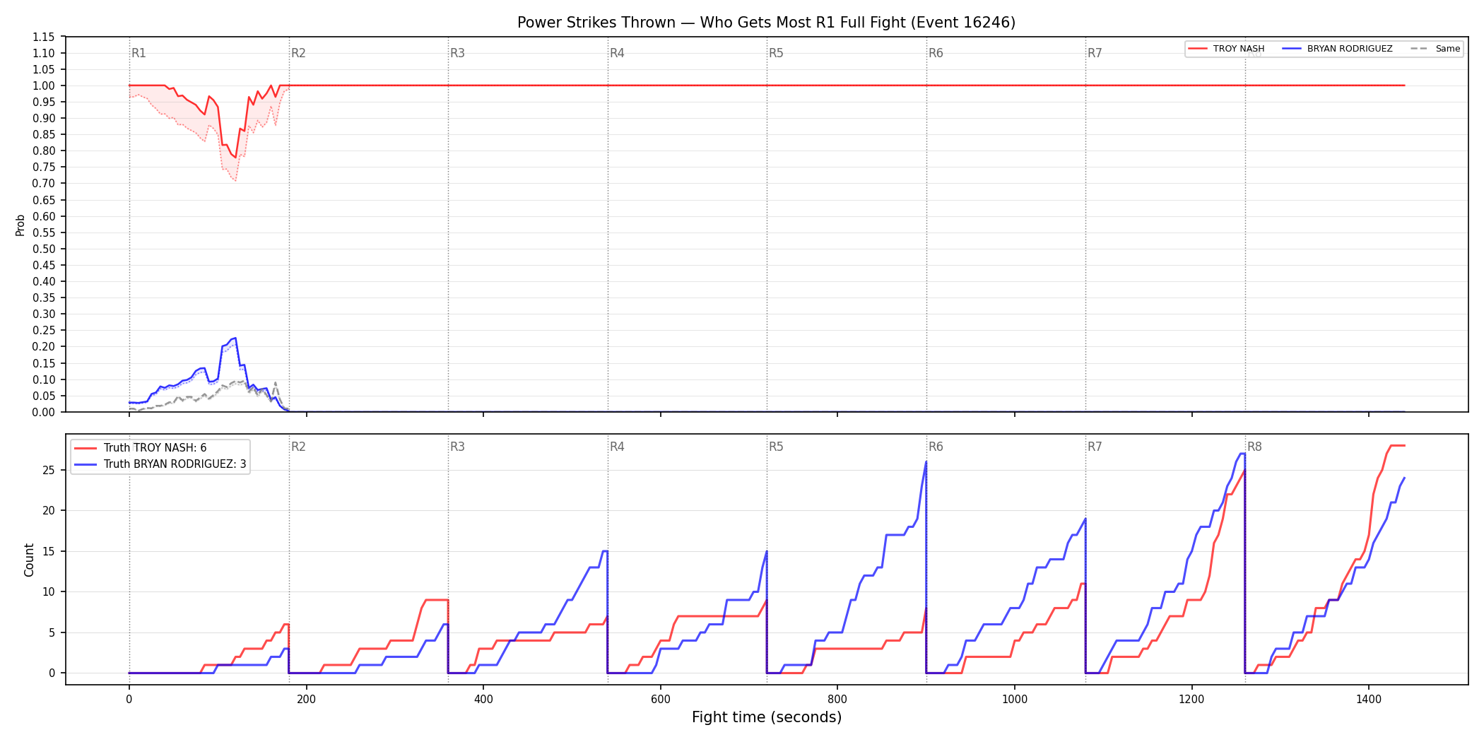 Round: Power Strikes Thrown — round 1 — fight view — Dev