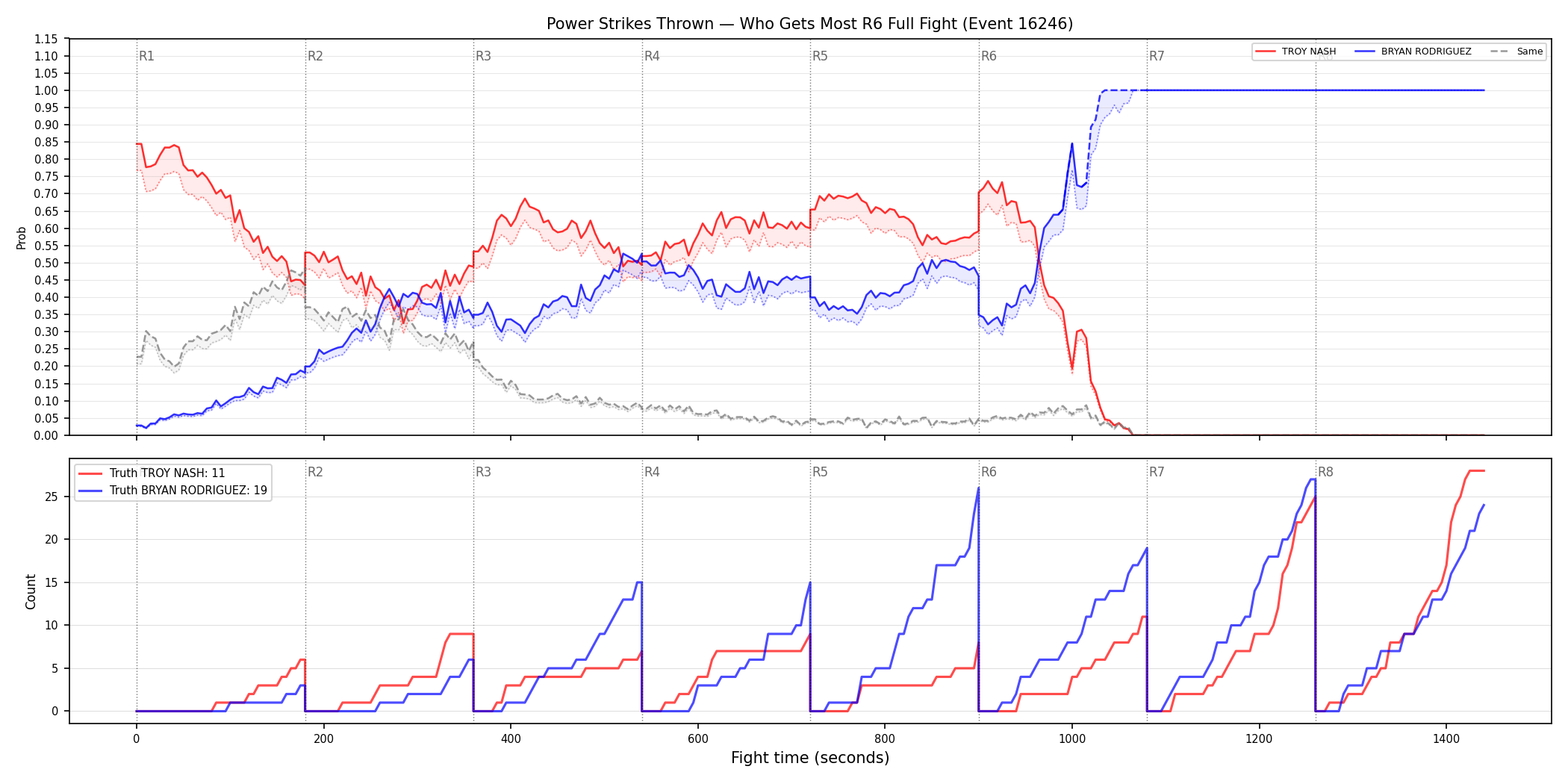 Round: Power Strikes Thrown — round 6 — fight view — Dev