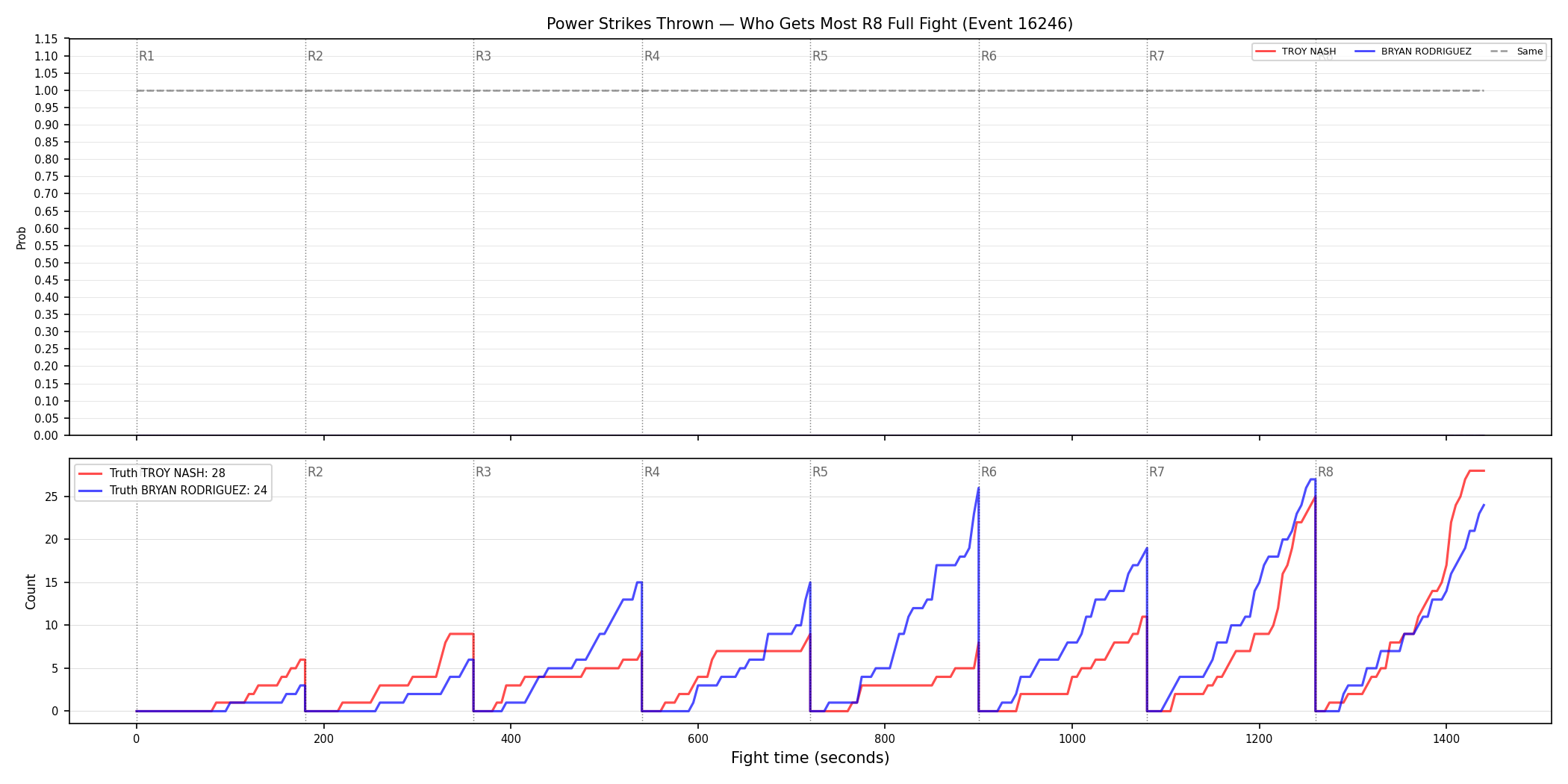 Round: Power Strikes Thrown — round 8 — fight view — Dev