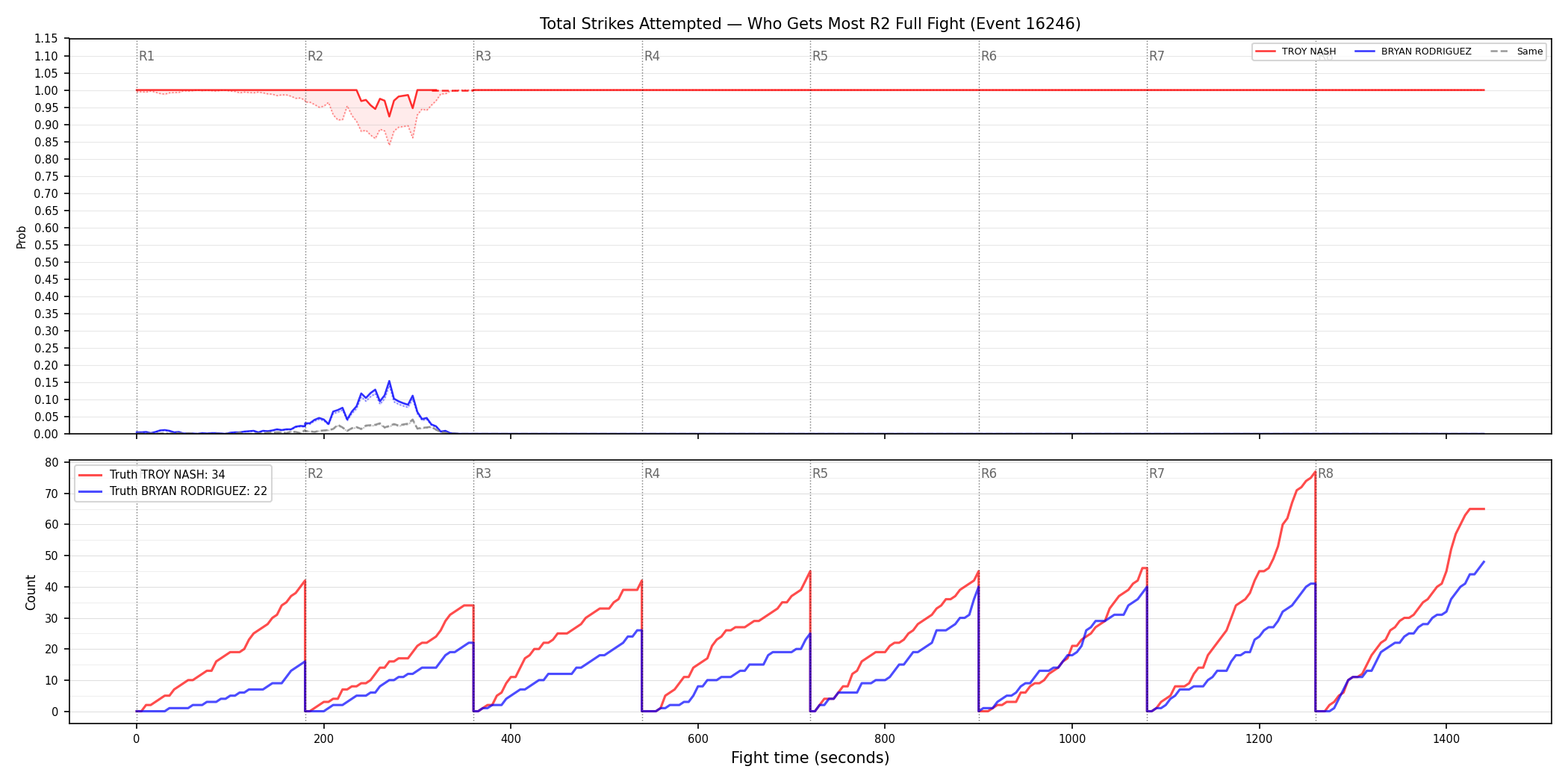 Round: Total Strikes Attempted — round 2 — fight view — Dev