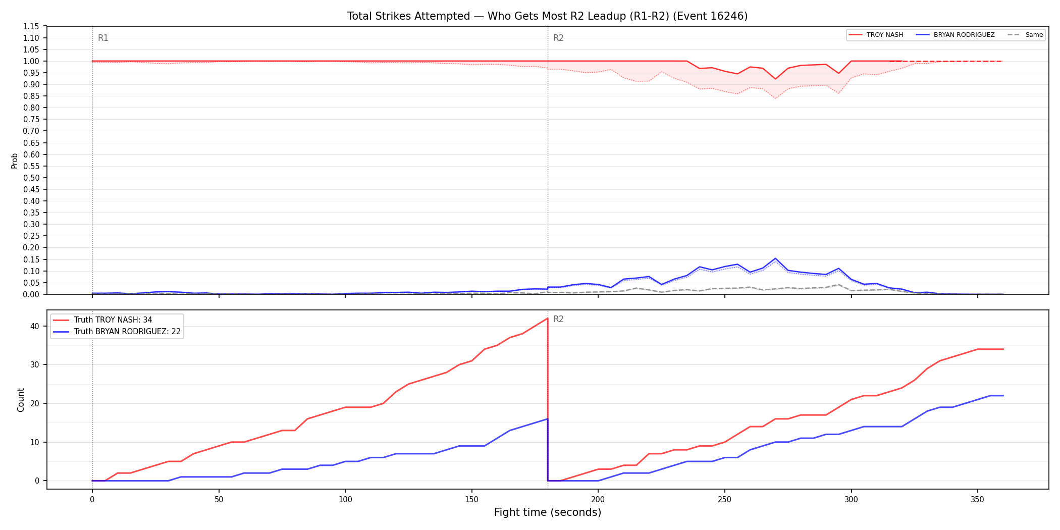 Round: Total Strikes Attempted — round 2 — leadup — Dev