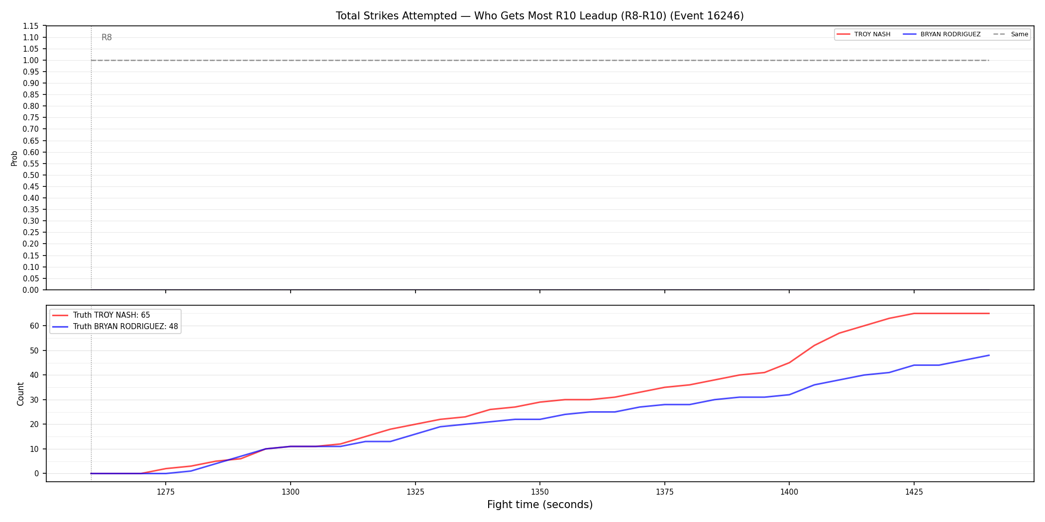 Round: Total Strikes Attempted — round 10 — leadup — Dev