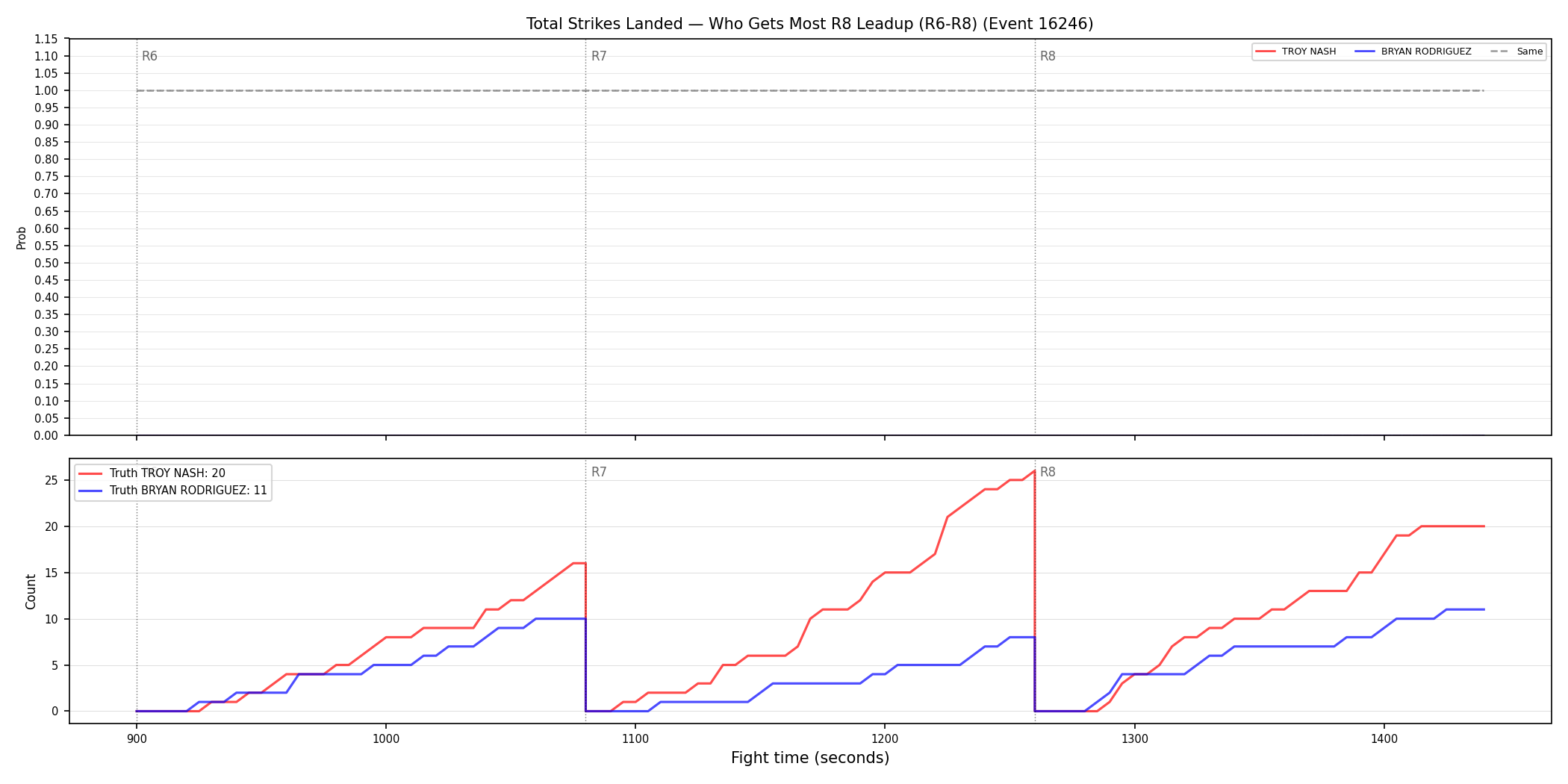 Round: Total Strikes Landed — round 8 — leadup — Dev