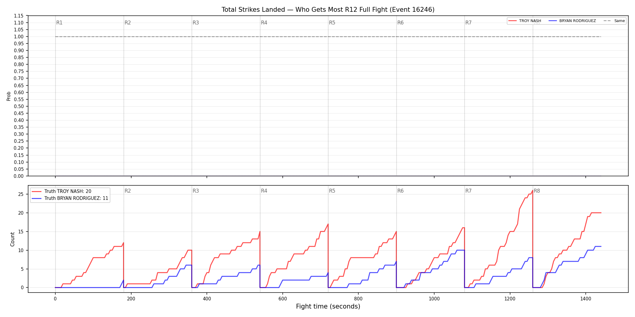 Round: Total Strikes Landed — round 12 — fight view — Dev