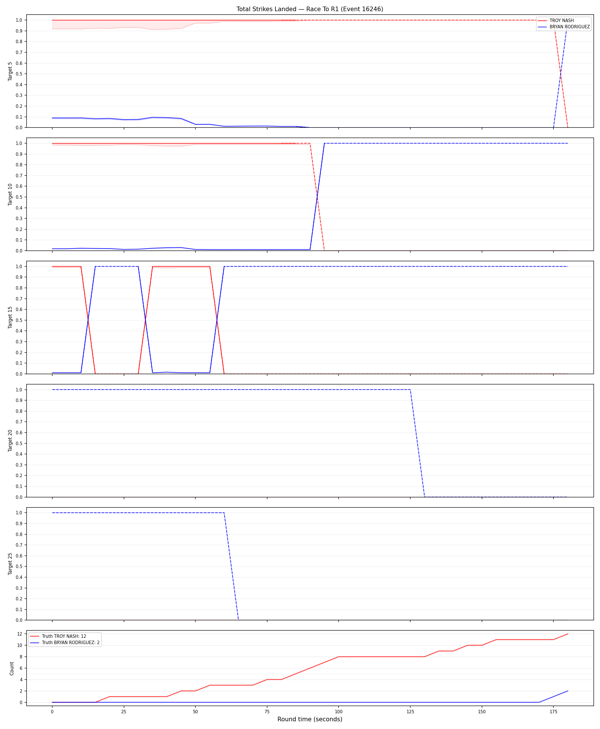 Round: Total Strikes Landed — round 1 — Dev