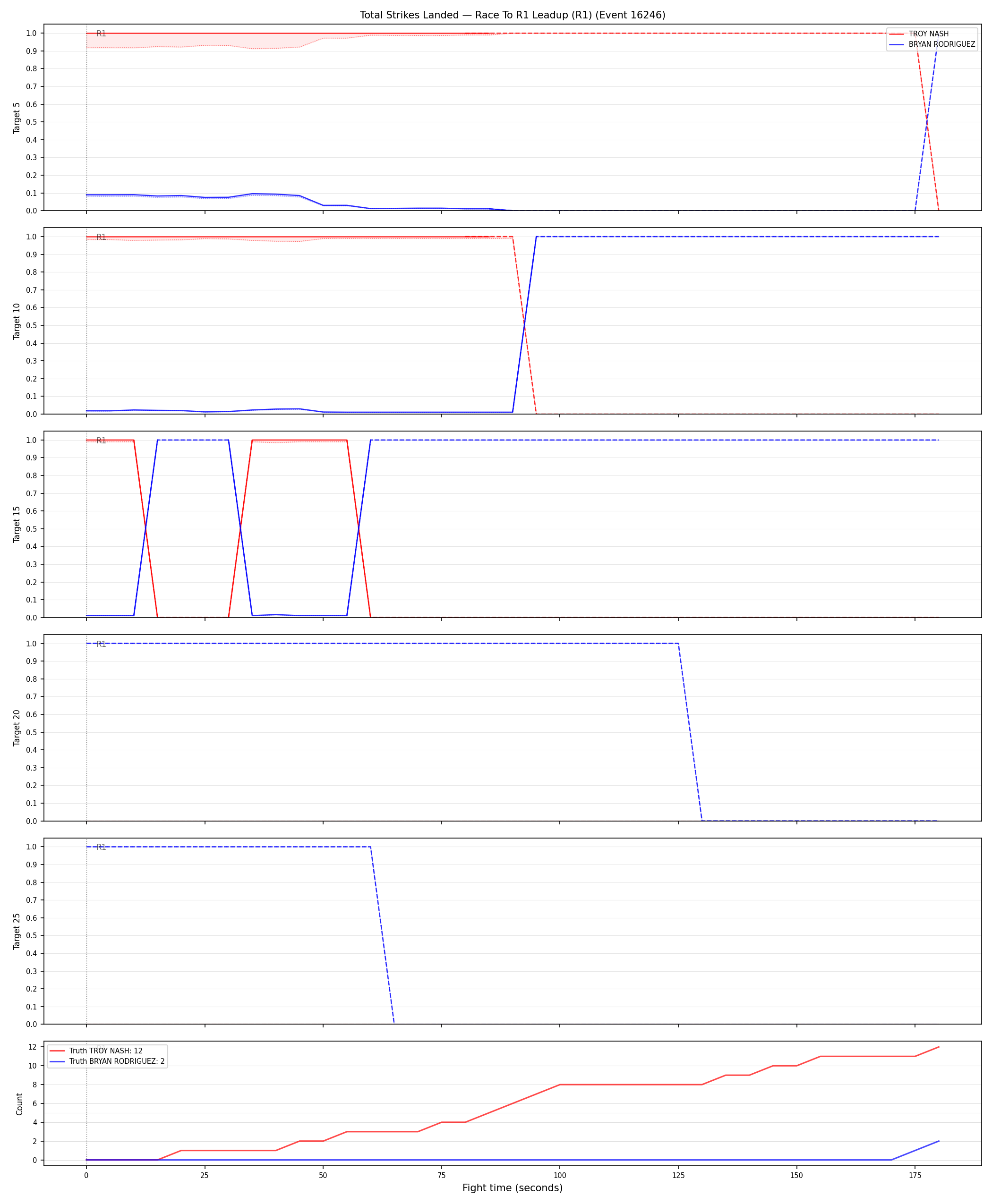 Round: Total Strikes Landed — round 1 — leadup — Dev