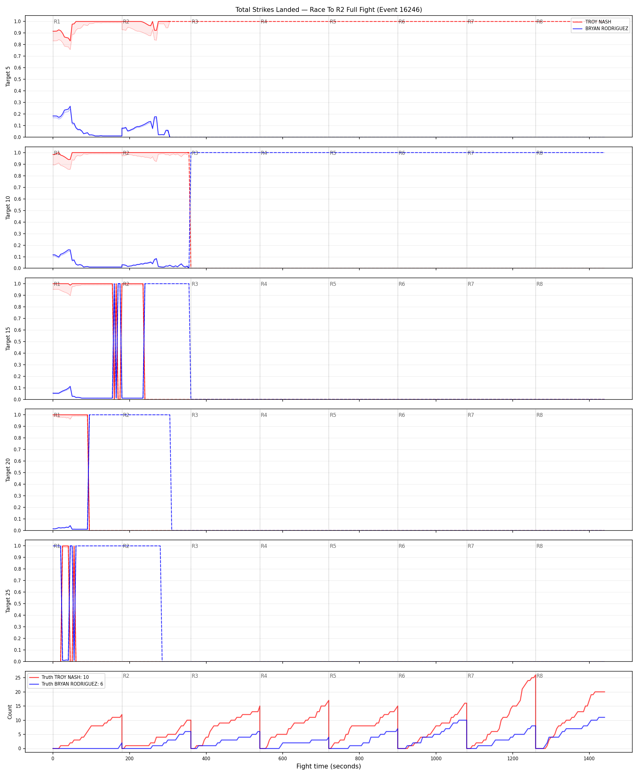 Round: Total Strikes Landed — round 2 — fight view — Dev