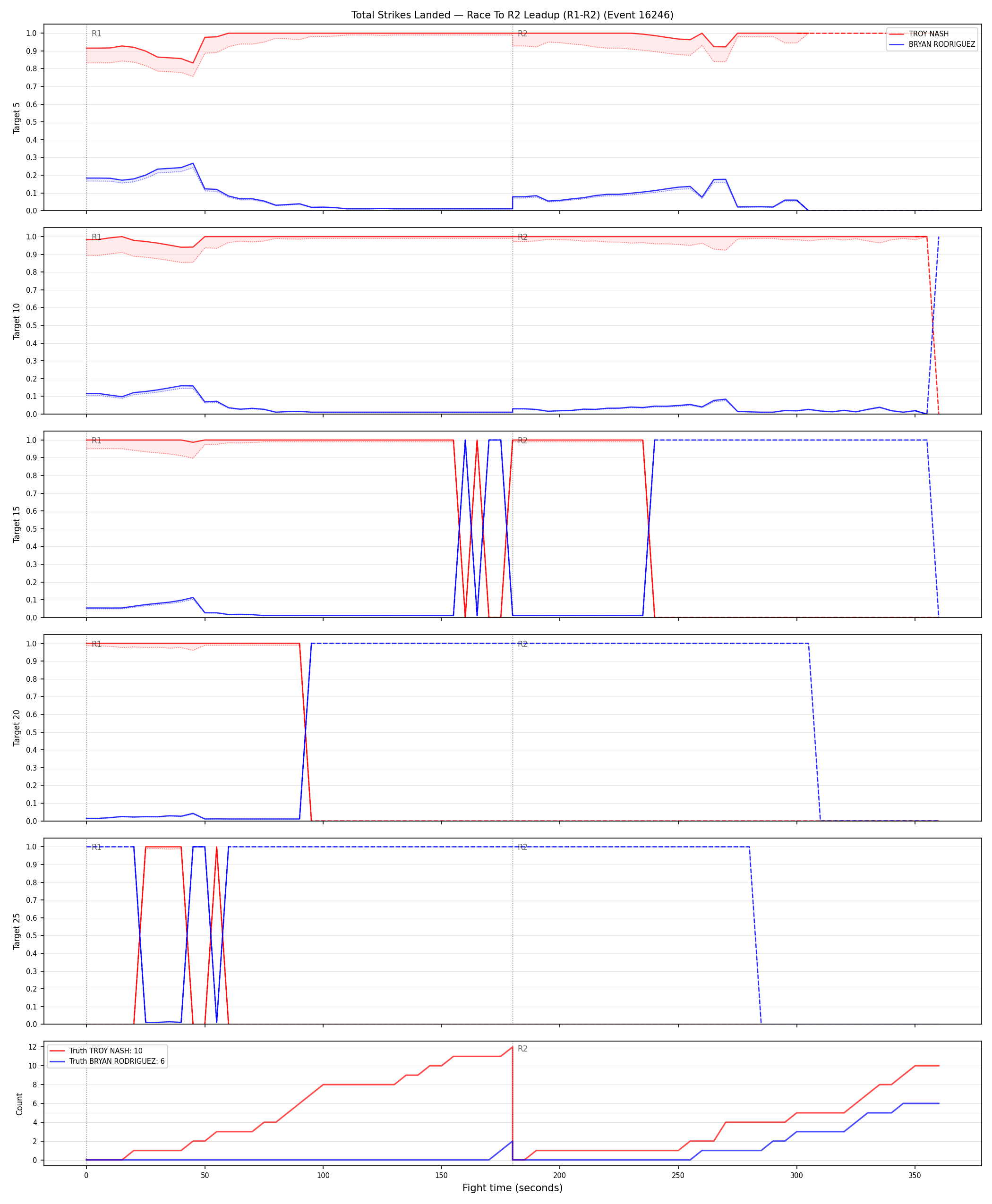 Round: Total Strikes Landed — round 2 — leadup — Dev
