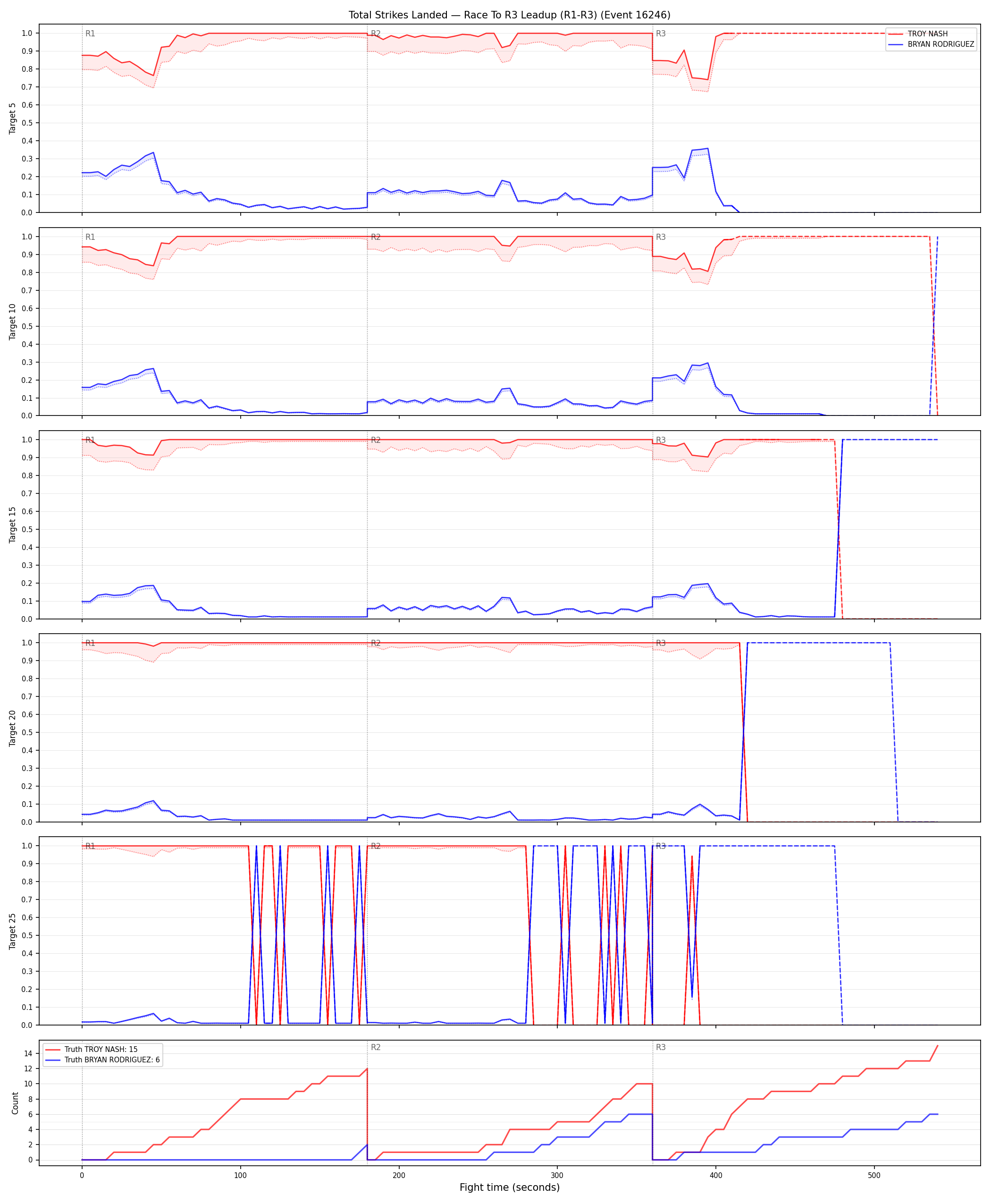 Round: Total Strikes Landed — round 3 — leadup — Dev