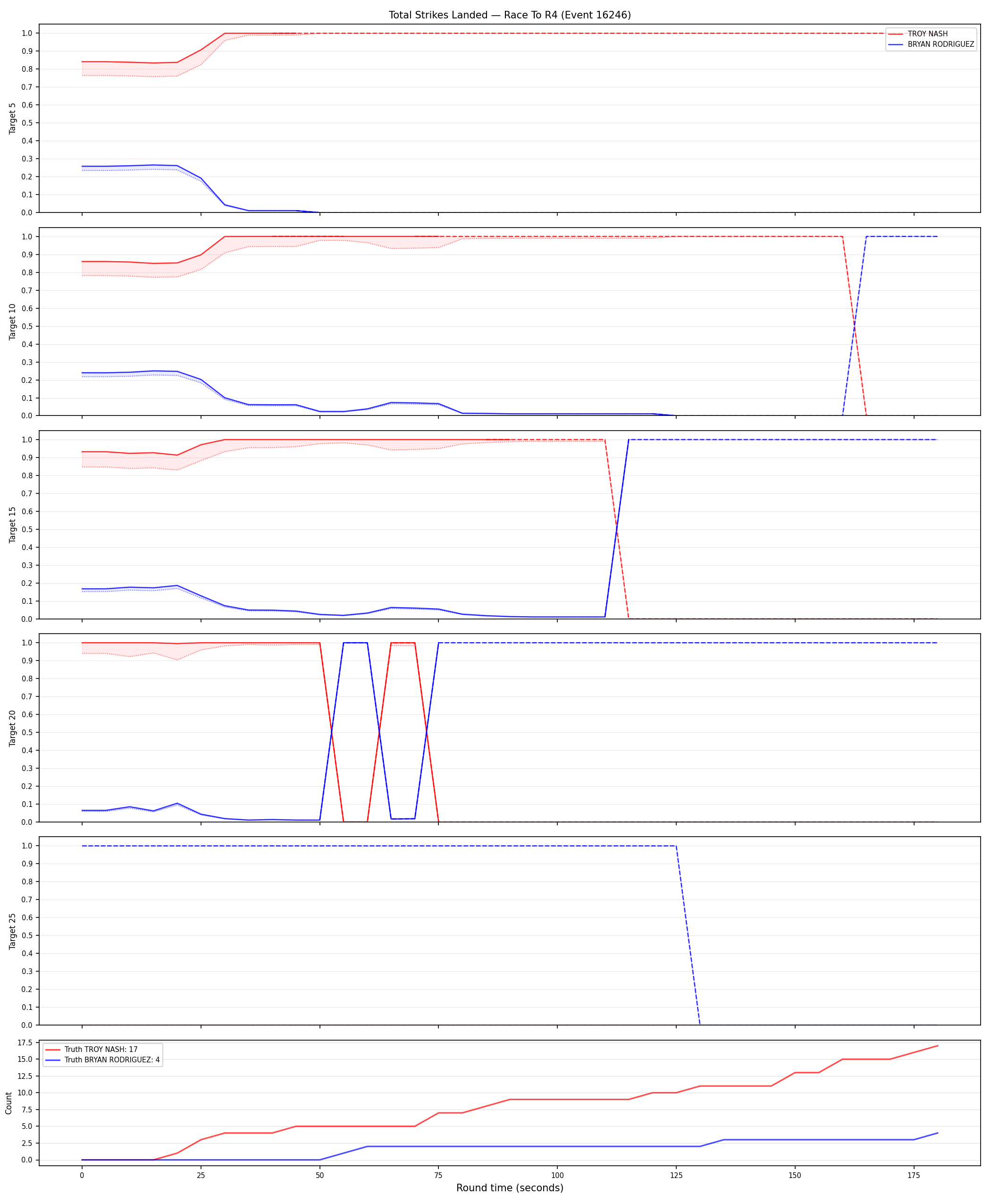 Round: Total Strikes Landed — round 4 — Dev