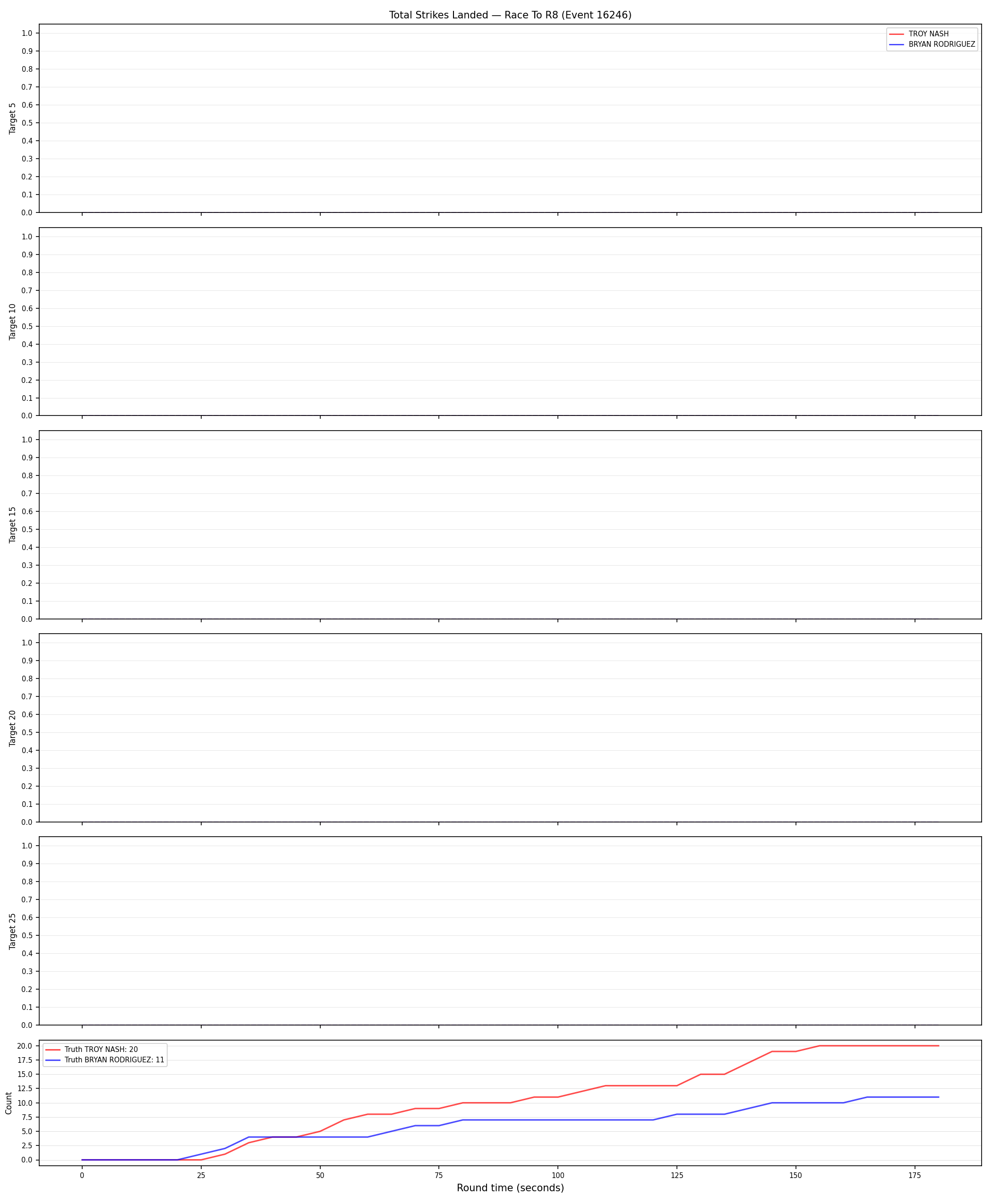 Round: Total Strikes Landed — round 8 — Dev