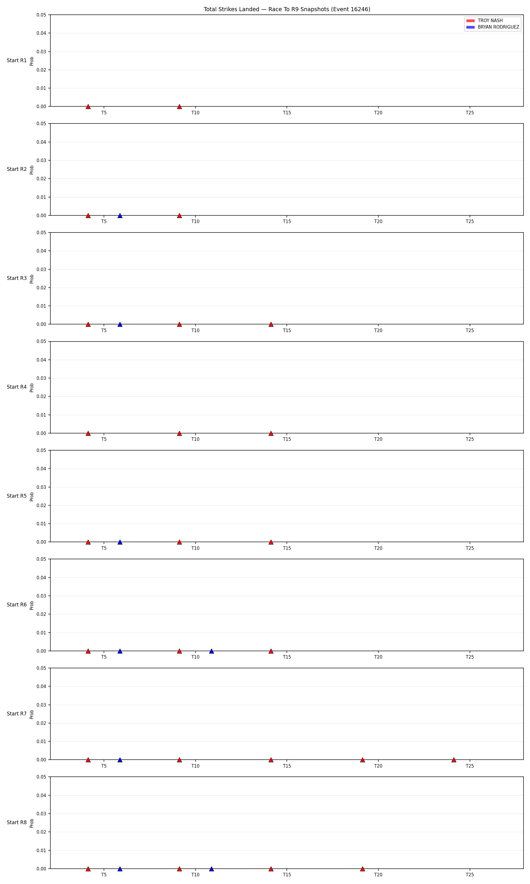 Round: Total Strikes Landed — round 9 — snapshots — Dev
