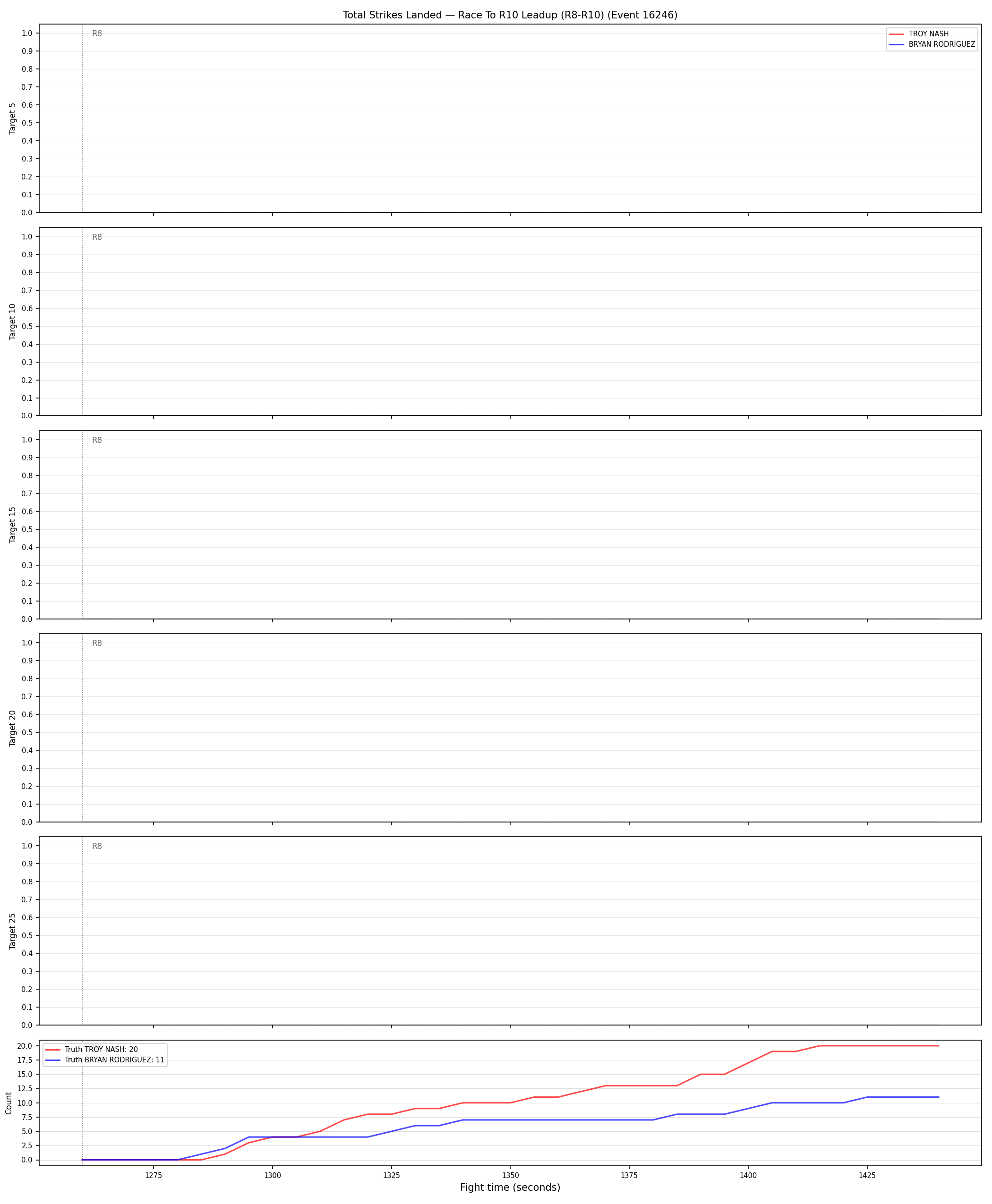 Round: Total Strikes Landed — round 10 — leadup — Dev
