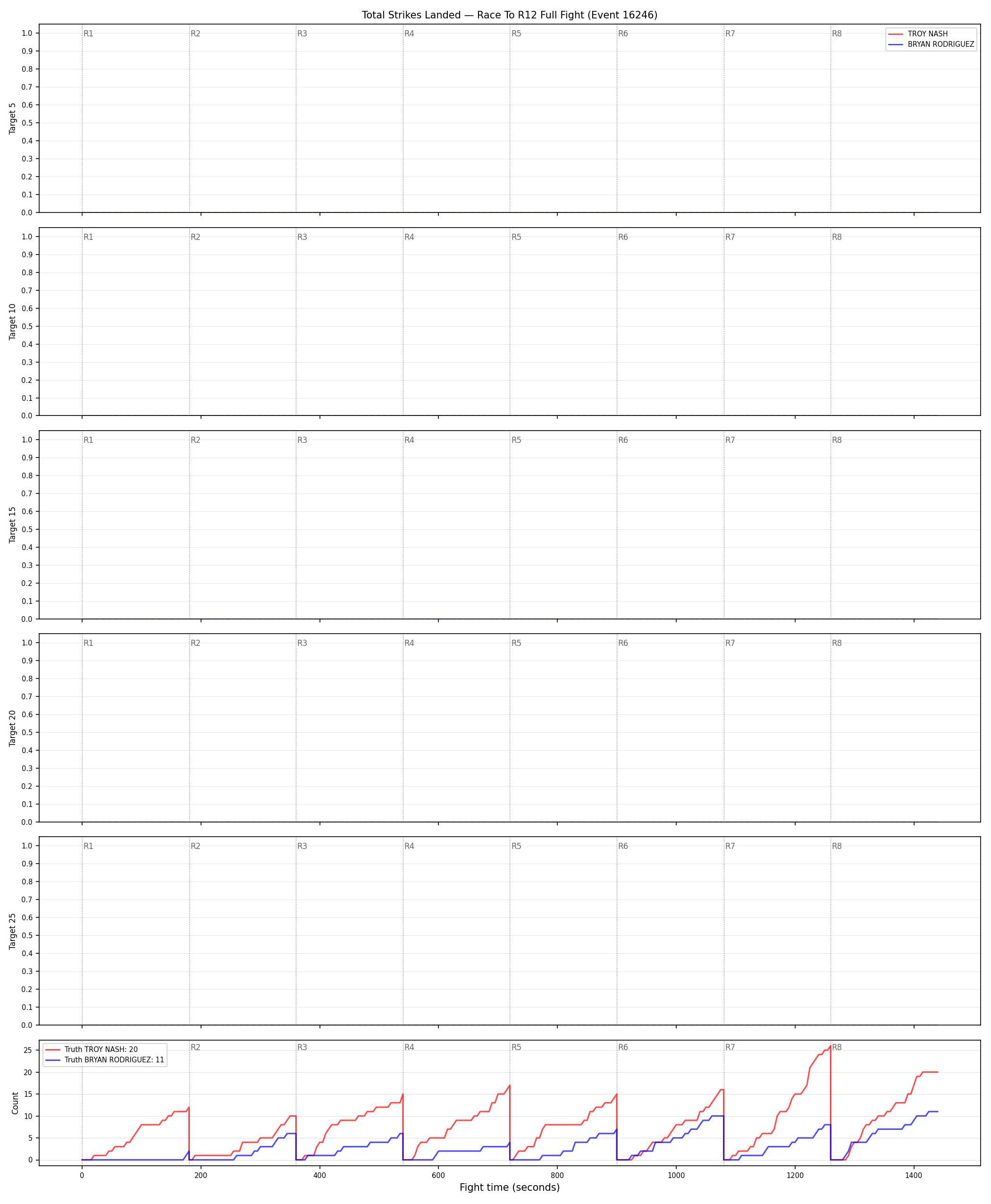 Round: Total Strikes Landed — round 12 — fight view — Dev