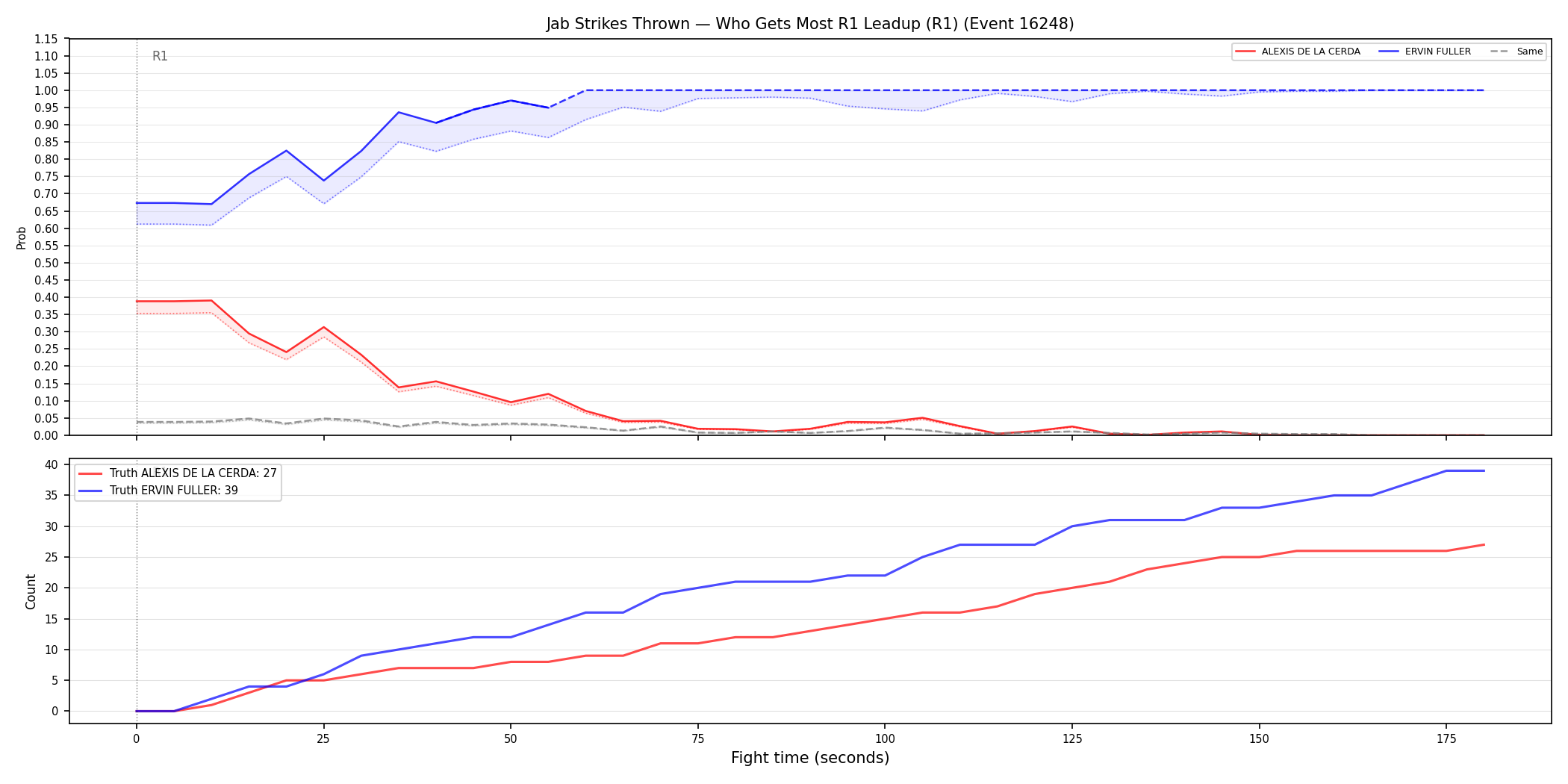 Round: Jab Strikes Thrown — round 1 — leadup — Dev