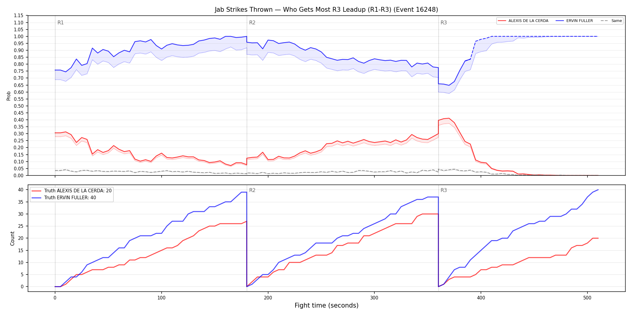 Round: Jab Strikes Thrown — round 3 — leadup — Dev