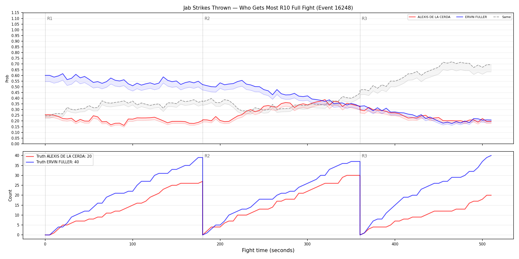 Round: Jab Strikes Thrown — round 10 — fight view — Dev