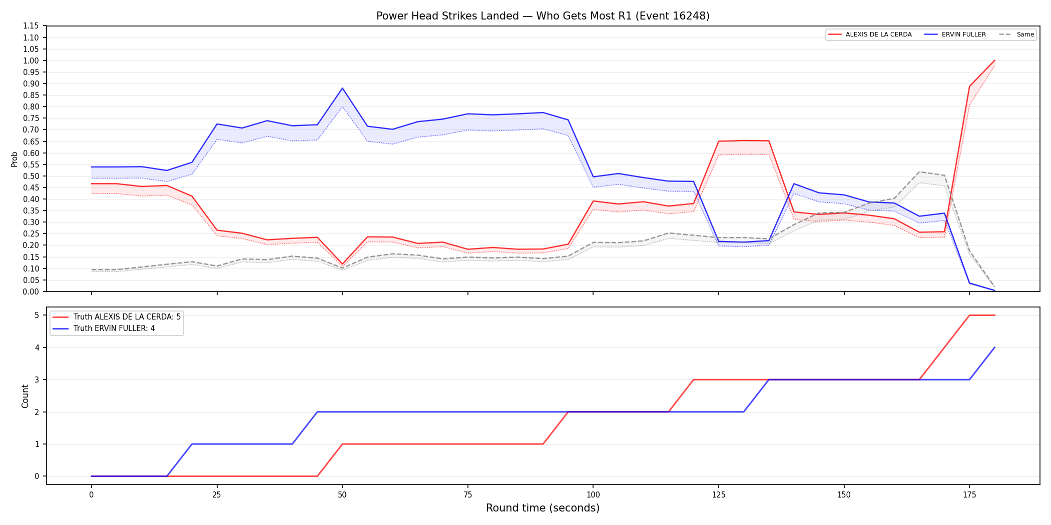 Round: Power Head Strikes Landed — round 1 — Dev