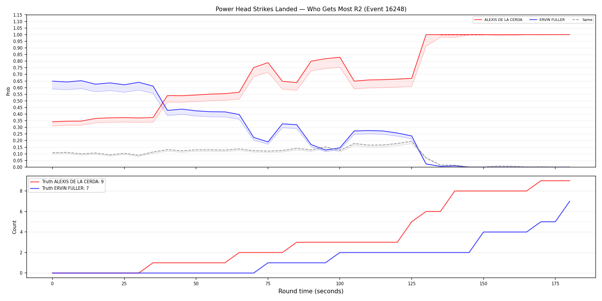Round: Power Head Strikes Landed — round 2 — Dev
