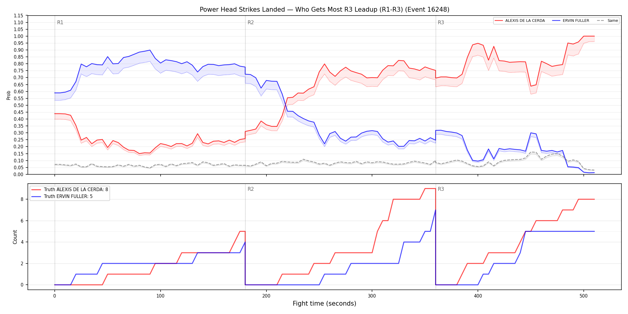 Round: Power Head Strikes Landed — round 3 — leadup — Dev