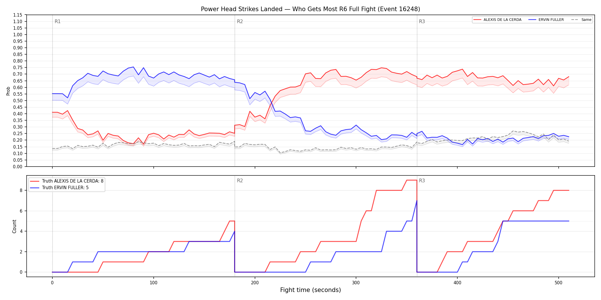 Round: Power Head Strikes Landed — round 6 — fight view — Dev